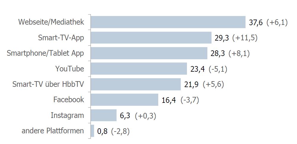 Das Balkendiagramm zeigt die unterschiedlichen Empfangswege im Internet, über die Personen, die den Sender bereits kennen, anteilig auf regional TV zugreifen. Der Anteil, der über die Webseite oder Mediathek auf dessen Programm zugreift, liegt bei 37,6%. Gegenüber 2020/2021 ist der Anteil um 6,1% gestiegen. Die Smart TV App liegt bei 29,3% (+11,5% gegenüber 2020/2021), Apps über das Smartphone oder Tablet nutzen 28,3% (+8,1% gegenüber 2020/2021), YouTube 23,4% (-5,1% gegenüber 2020/2021) Smart-TV über Hbb TV 51,9% (+5,6% gegenüber 2020/2021), Instagram 6,3% (+gegenüber 2020/2021) und andere Plattformen 0,8% (-2,8% gegenüber 2020/2021).
