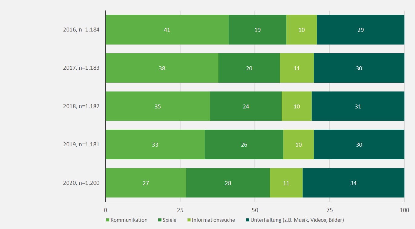 Schaubild aus der JIM 2020 über inhaltliche Verteilung der Internetnutzung 2010-2020 