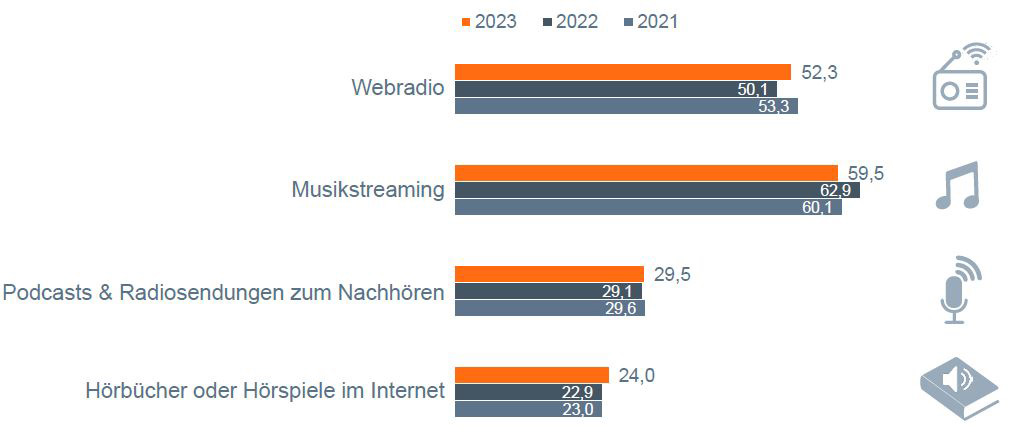 Das Balkendiagramm zeigt die Nutzungsanteile von Webradio, Musikstreaming, Podcasts & Radiosendungen zum Nachhören und Hörbüchern oder Hörspielern im Internet im Zeitverlauf von 2021-2023. 