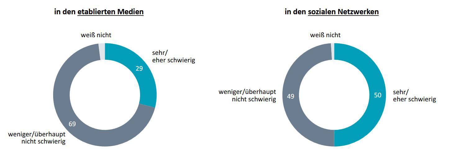 Die Hälfte findet es für sich persönlich sehr/eher schwierig, in sozialen Netzwerken zwischen verlässlichen und nicht verlässlichen Informationen zu unterscheiden. In Bezug auf die etablierten Medien finden das etwa halb so viele.