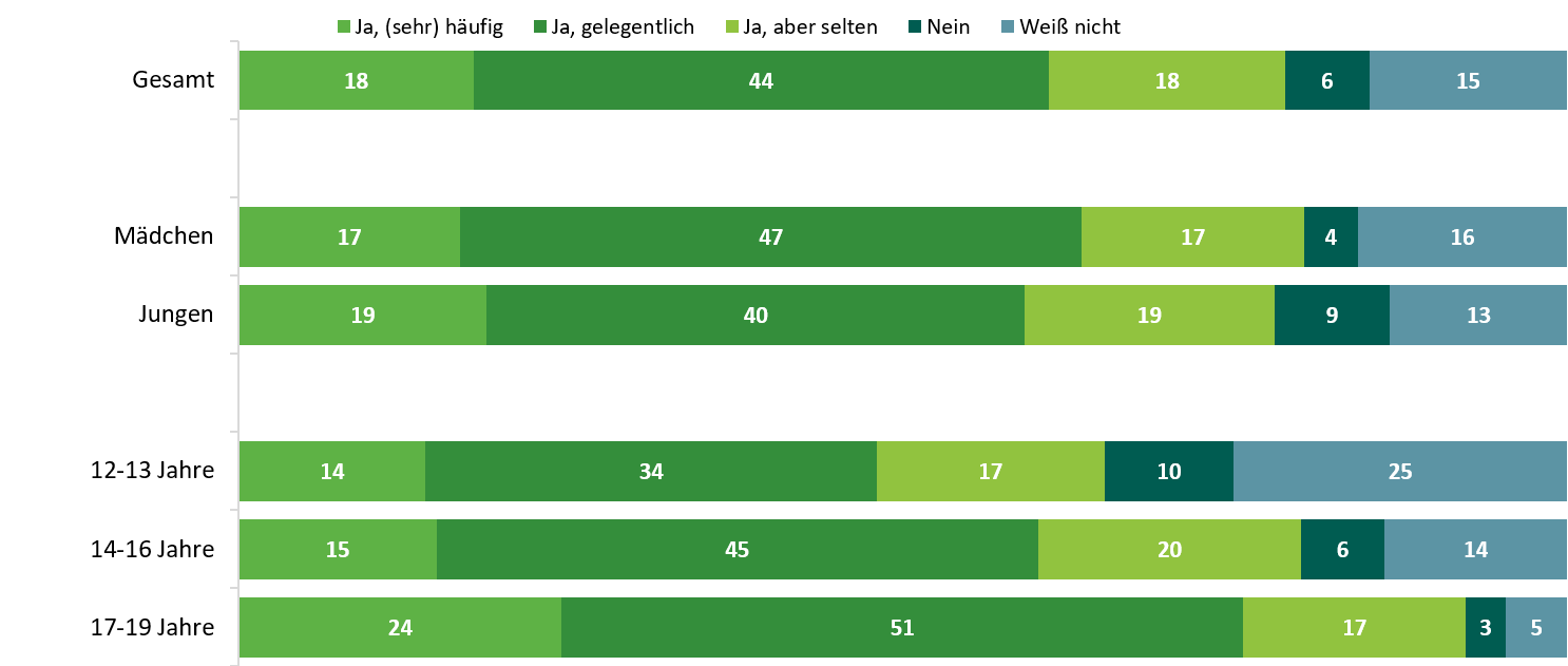 Die Grafik zeigt wie häufig Fake News von Jugendlichen im Netz wahrgenommen werden. Basis bilden alle 1060 Befragten. 18 % nehmen Fake News häufig wahr, 44 % gelegentlich, 18 % selten und 6 % nie. 15 % haben die Antwortmöglichkeit Weiß nicht gewählt. Von den Mädchen geben 17 % an, häufig auf Fake News zu stoßen, 47 % gelegentlich, 17 % selten und 4 % nie. Unter den Jungen sind es 19 %, denen häufig Fake News begegnen, 40 % gelegentlich, 19 % selten und 9 % nie. 14 % der 12 bis 13 Jährigen haben häufig Kontakt mit Fake News, 34 % gelegentlich, 17 % selten und 10 % nie. Unter den 14 bis 16 Jährigen nehmen 15 % häufig, 45 % gelegentlich, 20 % selten und 6 % nie Fake News wahr. Bei den 17 bis 19 Jährigen sind es 24 %, die häufig Fake News wahrnehmen, 51 % gelegentlich, 17 % selten und 3 % nie.