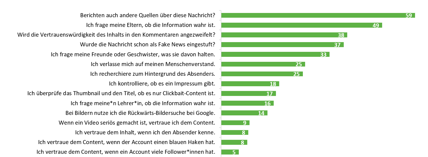 Das Balkendiagramm zeigt verschiedene Wege Fake News zu überprüften und jeweils den Anteil an Jugendlichen, die diese nutzen. Basis bilden die Jugendlichen, die Informationen überprüfen (n=750). 59 % überprüfen, ob auch andere Quellen darüber berichten. 49 % fragen ihre Eltern, ob eine Information wahr ist. 38 % überprüfen, ob die Vertrauenswürdigkeit in den Kommentaren angezweifelt wird. 27 % informieren sich, ob die Nachricht als Fake News eingestuft wurde. 33 % fragen Freunde oder Geschwister nach ihrer Meinung. 25 % geben an, dass sie sich auf ihren Menschenverstand verlassen. 25 % recherchieren den Hintergrund des Absenders. 18 % kontrollieren, ob es ein Impressum gibt. 17 % überprüfen das Thumbnail und den Titel, ob es nur Clickbait-Content ist. 16 % fragen ihre Lehrkraft. 14 % nutzen die Rückwärts-Bildersuche bei Google. 9 % vertrauen dem Inhalt, wenn ein Video seriös gemacht ist. 8 % vertrauen dem Inhalt, wenn sie den Absender kennen. 8 % vertrauen dem Inhalt, wenn der Account einen blauen Haken hat und 5 % vertrauen dem Inhalt, wenn ein Account viele Followerinnen und Follower hat.