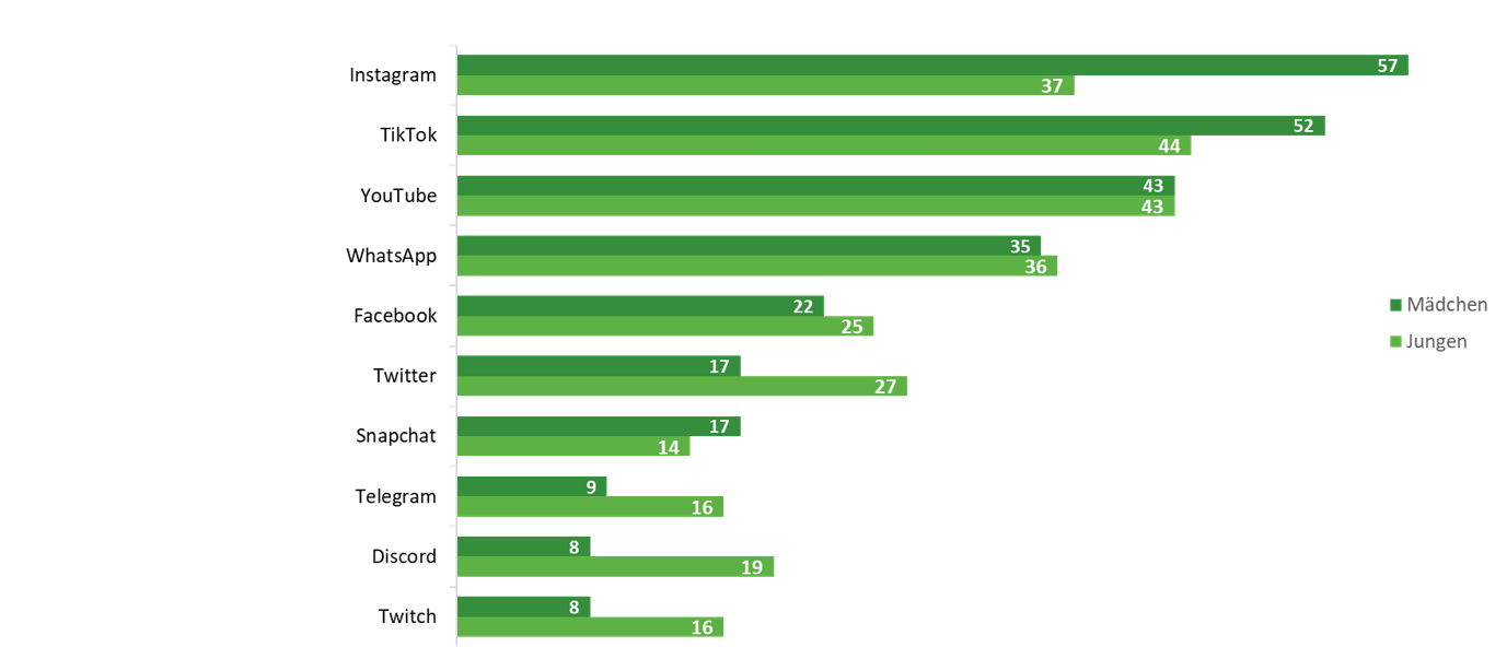 Das Balkendiagramm zeigt verschiedene Plattformen und jeweils den Anteil an Mädchen und Jungen, die auf diesen mit Hatespeech in Kontakt kommen. Basis bilden alle Befragten, denen online Hatespeech begegnet (n=812). 57 % der Mädchen und 37 % der Jungen kommen auf Instagram mit Hatespeech in Kontakt. Auf TikTok sind es 52 % Mädchen und 44 % Jungen, auf YouTube jeweils 43 % Jungen und Mädchen, auf WhatsApp 35 % Mädchen und 36 % Jungen, auf Facebook 22 % Mädchen und 25 % Jungen, auf Twitter 17 % Mädchen und 27 % Jungen, auf Snapchat 17 % Mädchen und 14 % Jungen, auf Telegram 9 % Mädchen und 16 % Jungen, auf Discord 8 % Mädchen und 19 % Jungen und auf Twitch 8 % Mädchen und 16 % Jungen. 