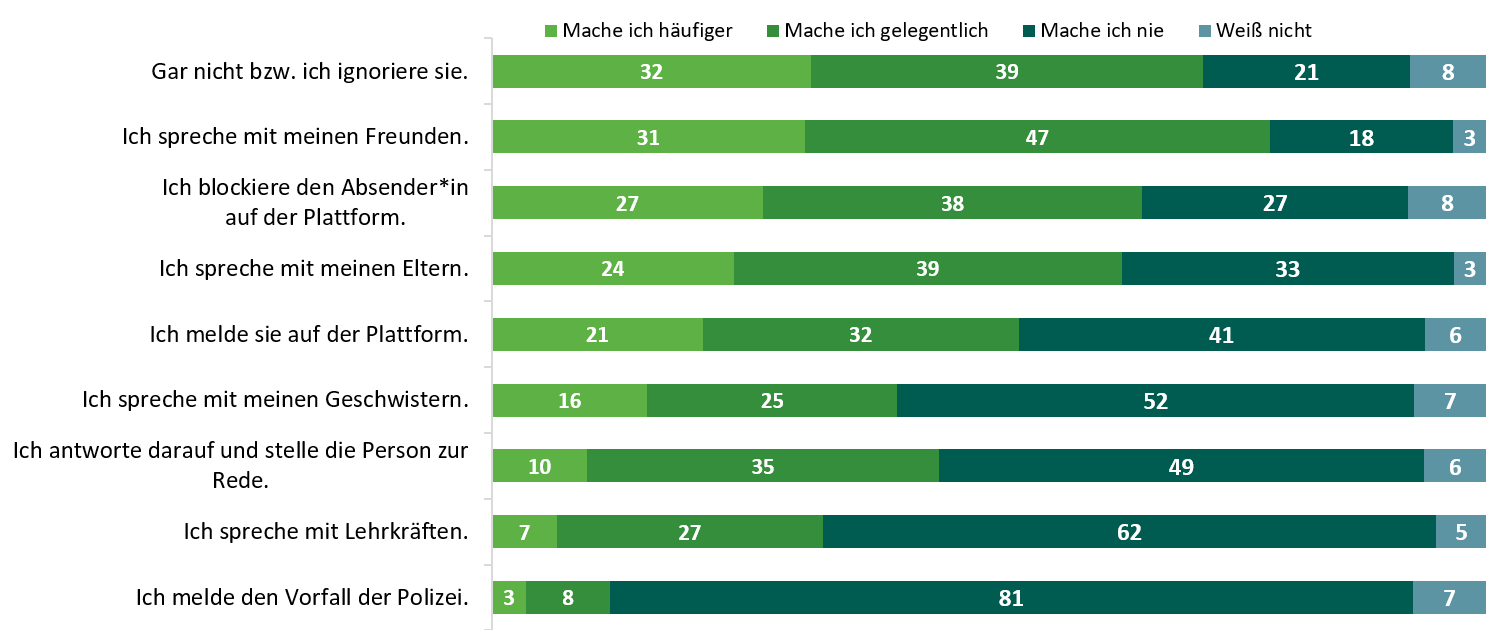 Die Grafik zeigt verschiedene Reaktionen auf Hatespeech und jeweils die Häufigkeit, mit welcher Jugendliche diese ausführen. Basis bilden alle befragten Jugendliche, denen online Hatespeech begegnet ist (n=812). 32 % ignorieren Hatespeech häufig, 39 % gelegentlich, 21 % nie. 31 % sprechen häufig mit ihren Freunden darüber, 47 % gelegentlich, 18 % nie. 27 % blockieren den Absender häufig, 38 % gelegentlich, 27 % nie. 24 % sprechen häufig mit ihren Eltern darüber, 39 % gelegentlich, 33 nie. 21 % melden Hatespeech häufig der Plattform, 32 % gelegentlich, 41 % nie. 16 % sprechen häufig mit ihren Geschwistern darüber, 25 % gelegentlich, 52 % nie. 10 % antworten häufig darauf und stellen die Person zur Rede, 35 % gelegentlich, 49 % nie. 7 % sprechen häufig mit ihren Lehrkräften darüber, 27 % gelegentlich, 62 % nie. 3 % melden den Vorfall häufig der Polizei, 8 % gelegentlich, 81 % nie.