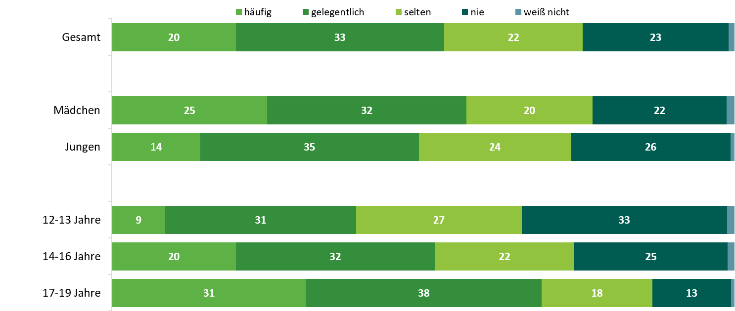 Die Grafik zeigt die Häufigkeit mit welcher Jugendliche online mit Hatespeech wahrnehmen. Basis bilden alle 1060 Befragten. 20 % nehmen Hatespeech häufig wahr, 33 % gelegentlich, 22 % selten und 23 % nie. Unter den Mädchen nehmen 25 % häufig Hatespeech wahr, 32 % gelegentlich, 20 % selten und 22 % nie. Bei den Jungen 14 % häufig, 35 % gelegentlich, 24 % selten und 26 % nie. Unter den 12 bis 13 Jährigen sind es 9 %, die häufig Hatespeech wahrnehmen, 31 % gelegentlich, 27 % selten und 33 % nie. Bei den 14 bis 16 Jährigen 20 % häufig, 32 % gelegentlich, 22 % selten und 25 % nie. Bei den 17 bis 19 Jährigen 31 % häufig, 38 % gelegentlich, 18 % selten und 13 % nie.