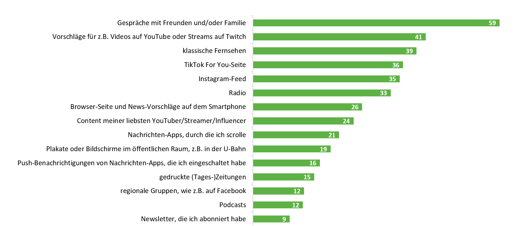 Das Balkendiagramm zeigt verschiedene Wege, wie Informationen zu Jugendlichen gelangen können, ohne, dass diese danach suchen. Basis bilden alle 1060 Befragten. 59 % gelangen über Gespräche mit Freunden oder Familie an zufällige Informationen. 41 % über Vorschläge beispielsweise auf YouTube oder Twitch, 39 % über das klassische Fernsehen, 36 % über die Tiktok for-you-Seite, 35 % über den Instagram-Feed, 33 % über das Radio, 26 % über News-Vorschläge auf der Browser-Seite oder auf dem Smartphone, 24 % über den Content des Liebslings-Youtubers, Influencers oder Streamers. 21 % erhalten zufällig Informationen, wenn sie in ihren Nachrichten-Apps scrollen, 19 % über Plakate und Bildschirme im öffentlichen Raum, 16 % über Push-Benachrichtigungen, die sie in ihren Nachrichten-Apps eingeschaltet haben, 15 % über gedruckte Tageszeitungen, 12 % über regionale Gruppen wie beispielsweise auf Facebook, 12 % über Podcasts und 9 % über Newsletter, die sie abonniert haben.