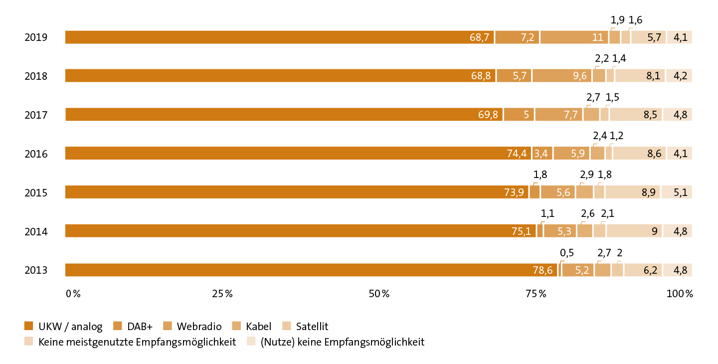 Grafik meistgenutzte Radioempfangsart im Trend aus dem Digitalisierungsbericht-2019