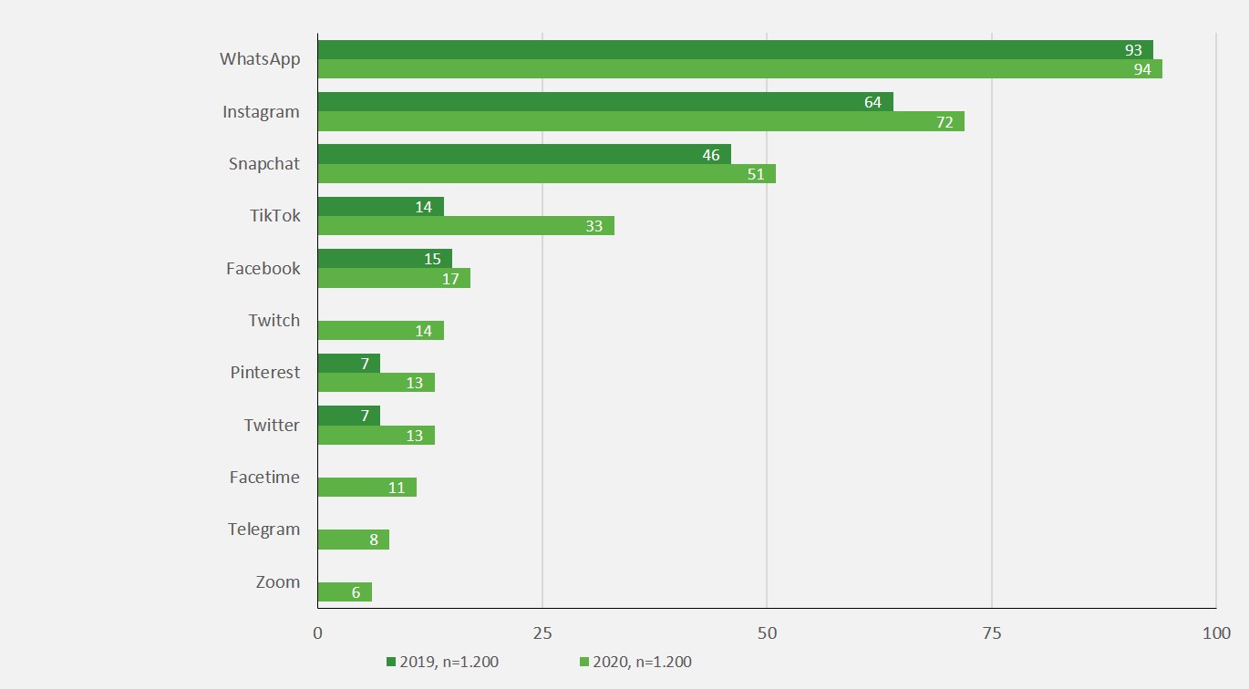 Schaubild aus der JIM 2020 über Aktivitäten im Internet – Schwerpunkt: Kommunikation 2020