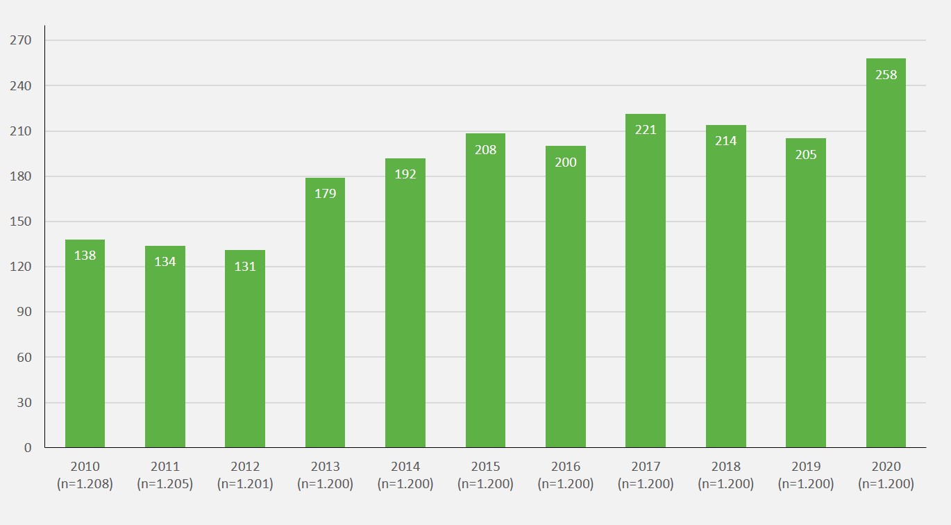 Schaubild aus der JIM 2020 über Entwicklung tägliche Onlinenutzung 2010-2020