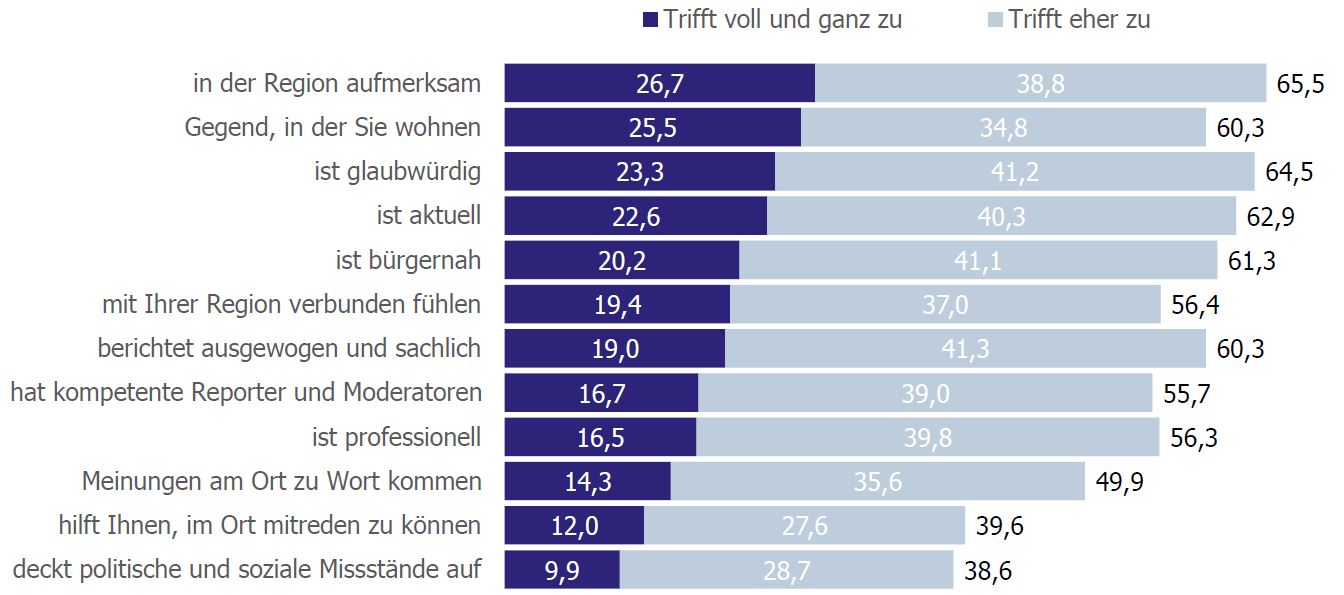 Das Balkendiagramm zeigt Aussagen zum Regionalfernsehen in Baden-Württemberg und den Anteil der Personen, die diesen Aussagen voll und ganz oder eher zustimmen. Basis bilden 2,836 Millionen befragte, denen der jeweilige Split-Sender bekannt ist. Der Aussage, dass Regional TV auf Ereignisse in der Region aufmerksam macht stimmen 26,7% voll und ganz und 38,8% eher zu. Dass dies auch für die Gegend, in der sie wohnen gilt, trifft für 25,5% vollständig und 34,8% eher zu. 23,3% empfinden das Regionale Fernsehen voll und ganz glaubwürdig, 41,2% eher. Der Aussage, „ist aktuell“ stimmen 22,6% voll und ganz sowie 40,3% teilweise zu. 20,2% empfinden das Regionalfernsehen voll und ganz als bürgernah, 41,1% eher. 19,4% stimmen voll und ganz zu, sich durch regionales Fernsehen mit ihrer Region verbunden zu fühlen, weitere 37,0% stimmen eher zu. Der Eindruck, dass Regionale Sender ausgewogen und sachlich berichten trifft für 19,0% vollkommen und für 41,3% eher zu. 16,7 % geben an, dass sie der Kompetenz der Reporter*innen und Moderator*innen voll und ganz zustimmen, 39,0% stimmen teilweise zu. 16,7% empfindet das regionale Fernsehen als vollkommen professionell, 39,8% stimmen dieser Aussage eher zu. Dass Meinungen am Ort zu Wort kommen, trifft für 14,3% vollständig und 35,6% teilweise zu. Die Aussage, dass es ihnen dabei hilft, im Ort mitreden zu können, trifft auf 12,0% voll und ganz und auf 27,6% eher zu. Der Aussage, dass regionales TV politische und soziale Missstände aufdeckt 9,9% stimmen vollkommen und 28,7% teilweise zu.