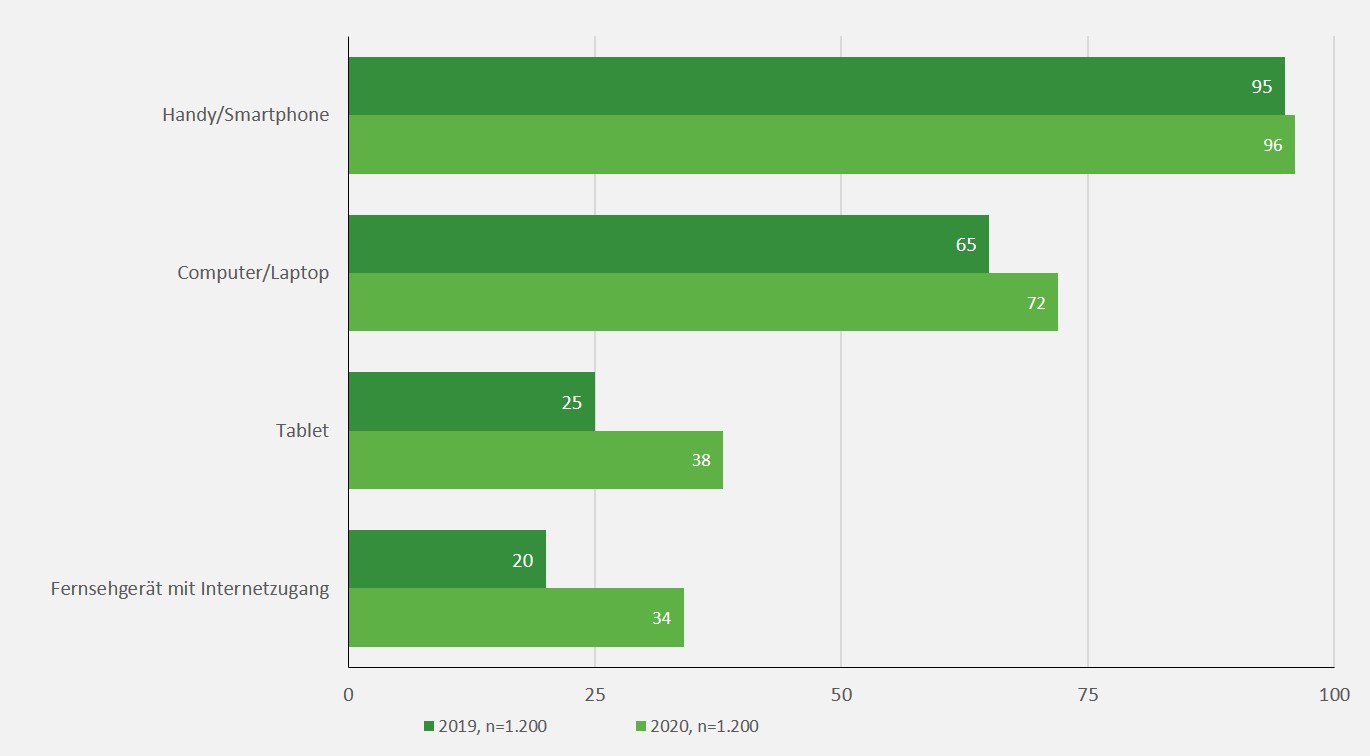  Schaubild aus der JIM 2020 über Gerätebesitz Jugendlicher 2020