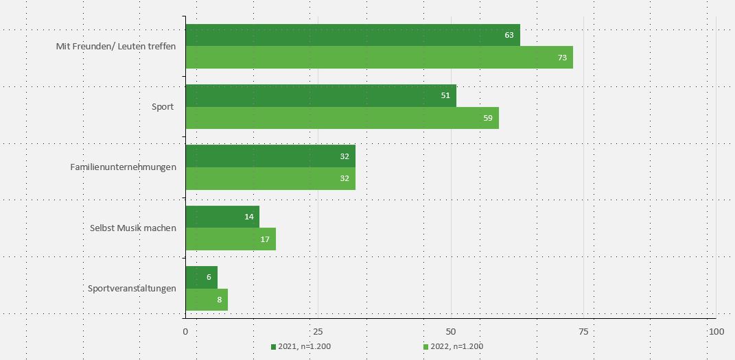 Das Balkendiagramm zeigt verschiedene Freizeitaktivitäten und den Anteil an Jugendlichen, die diesen mindestens mehrmals pro Woche nachgehen für die Jahre 2022 und 2021. Basis bilden alle 1.200 befragte Jugendliche. 2022 haben sich 73 % regelmäßig mit ihren Freunden getroffen, 2021 63 %. 59 % haben 2022 regelmäßig Sport getrieben, 2021 51 %. Familienunternehmungen lagen 2022 bei 32 %, 2021 bei 32 %. 17 % haben 2022 regelmäßig selber Musik gemacht, 2021 14 %. Sportveranstaltungen haben 2022 8 % besucht, 2021 6 %.