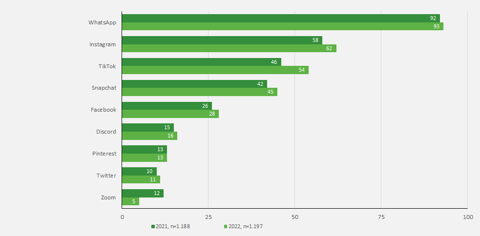 Das Balkendiagramm zeigt verschiedene Online-Angebote und jeweils den Anteil an Befragten der Jahre 2022 und 2021, die diese mindestens mehrmals in der Woche nutzen. Basis bilden jeweils alle Befragten. 2022 haben 93 % WhatsApp mindestens mehrmals in der Woche genutzt, 2021 92 %. Instagram lag 2022 bei 62 %, 2021 bei 58 %. TikTok lag 2022 bei 54 %, 2021 bei 46 %. Snapchat lag 2022 bei 42 %, 2021 bei 42 %. Facebook lag 2022 bei 18 %, 2021 bei 26 %. Dicord liegt 2022 bei 16 %. 2020 bei 15 %. Pinterest liegt 2020 und 2021 bei 13 %. Twitch lag 2022 bei 11 %, 2021 bei 12 %. Zoom lag 2022 bei 5 %, 2021 bei 12 %. Twitter lag 2022 bei 11 %, 2021 bei 10 %. Facetime lag 2022 bei 12 %, 2021 bei 10 %. Telegram liegt 2022 und 2021 bei 8 %. Skype liegt 2022 und 2021 bei 6 %. Signal liegt 2022 und 2021 bei 6 %. 2021. Threema liegt 2022 bei 3 % und 2021 bei 4 %.