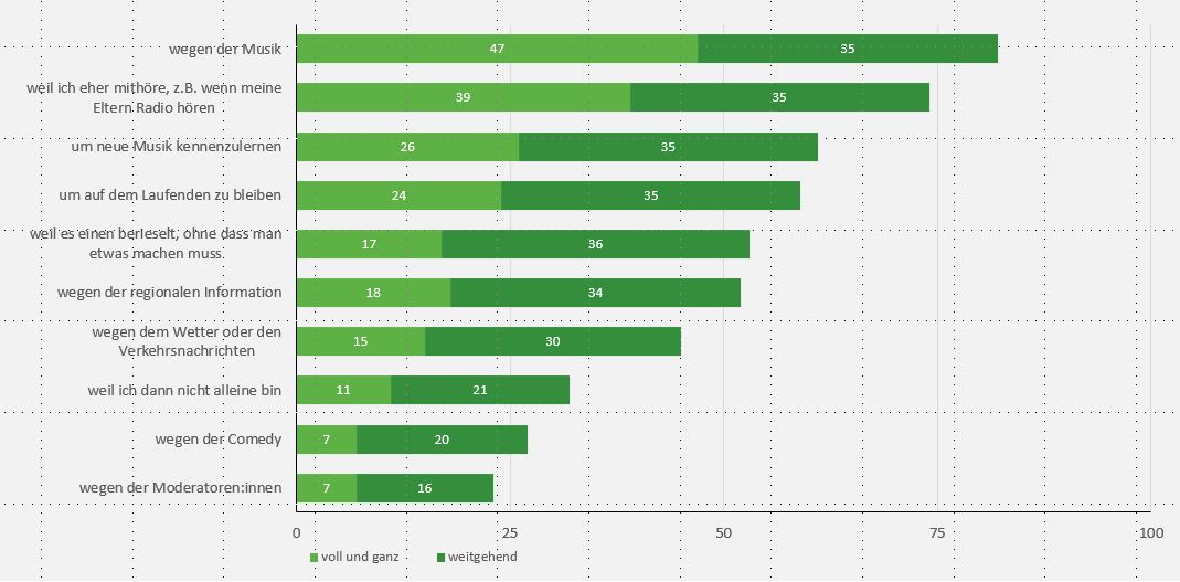 Die Grafik zeigt verschiedene Nutzungsmotive zum Radiohören und jeweils den Anteil an Jugendlichen, die diesen voll und ganz und weitgehend zustimmen. Basis bilden Befragte, die Radio hören, n=1058. 47 % hören wegen der Musik Radio, 35 % weitgehend. 39 % hören mit, wenn andere Radio hören, 35 % weitgehend. 26 % % hören Radio um neue Musik kennenzulernen, 35 % weitgehend. 17 % lassen sich berieseln, 36 % weitgehend. 18 % wegen der regionalen Informationen, 34 % weitgehend. 15 % für Wetter- und Verkehrsnachrichten, 30 % weitgehend. 11 % um sich nicht alleine zu fühlen, 21 % weitgehend. 7 % wegen der Comedy, 20 % weitgehend. 7 % wegen der Moderatorinnen und Moderatoren, 16 % weitgehend. 