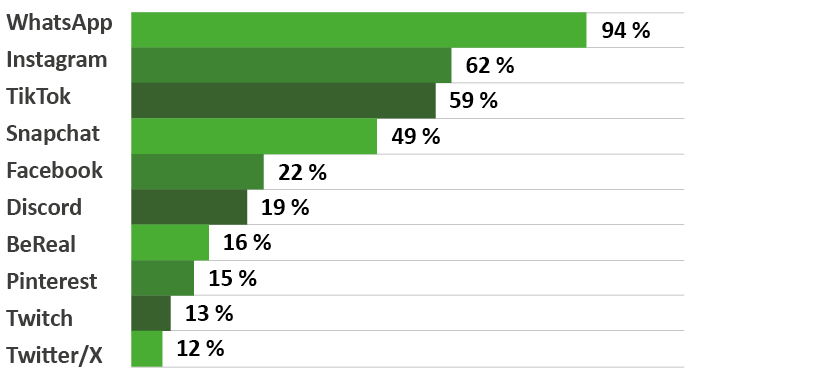 Das Balkendiagramm zeigt verschiedene Online-Angebote und jeweils den Anteil an Befragten der, die diese mindestens mehrmals in der Woche nutzen. Basis bilden alle Befragten (n=1200). 2023 haben 94 % WhatsApp mindestens mehrmals in der Woche genutzt, 62 % Instagram,59 % TikTok 49 % Snapchat, 22 % Facebook, 19 % Discord 16 % BeReal, 15 % Pinterest, 13 % Twitch und 12 % X (ehemals Twitter). 