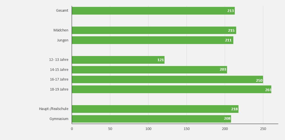 Das Balkendiagramm zeigt die durchschnittliche tägliche Bildschirmzeit derjenigen Befragten, die ihre Bildschirmzeit überprüfen (n= 510), differenziert nach Alter, Geschlecht und Schulform. Insgesamt beträgt die durchschnittliche Bildschirmzeit 213 Minuten. Die Bildschirmzeit der Mädchen sind 215 Minuten, die der Jungen 211. Die Gruppe der 12–13-Jährigen hat eine durchschnittliche Bildschirmzeit von 121 Minuten, die der 14–15-Jährigen 203 Minuten, die der 16–17-Jährigen 250 Minuten und die der 18–19-Jährigen 261 Minuten. Befragte, die die Haupt- oder Realschule besuchen haben 218 Minuten Bildschirmzeit, Befragte die ein Gymnasium besuchen 208 Minuten. 