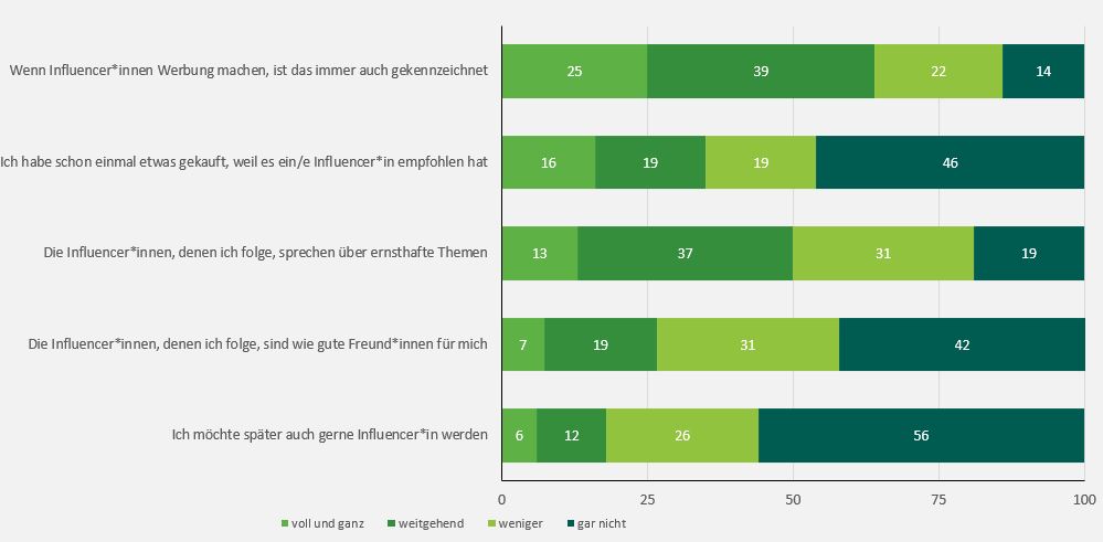 Das Balkendiagramm zeigt verschiedene Aussagen zu Influencer*innen und jeweils den Anteil der Jugendlichen, die der Aussage voll und ganz oder weitgehend zustimmen, oder dieser weniger oder gar nicht zustimmen. Die Basis bilden alle Befragten. Der Aussage „Wenn Influencer*innen Werbung machen, ist das immer auch gekennzeichnet stimmen 25% der Befragten voll und ganz zu, 39% stimmen weitgehend zu, 22% stimmen weniger zu und 14% stimmen gar nicht zu. 16% stimmen der Aussage, sie hätten schon einmal etwas auf Empfehlung einer Influencerin/eines Influencers gekauft voll und ganz zu, 19% weitgehend, 19% stimmen weniger zu und 46% stimmen gar nicht zu. Der Aussage „Die Influencer*innen, denen ich folge, sprechen über ernsthafte Themen“ stimmen 13% voll und ganz zu, 37% weitgehend, 31% stimmen weniger und 19% Gar nicht zu. 7% der Befragten stimmen der Aussage „Die Influencer, denen ich folge, sind wie Freund*innen für mich“ voll und ganz zu, 19% weitgehend, 31% weniger und 42% gar nicht.  Unter den befragten stimmen 6% zu, dass sie später auch gerne Influencer*in werden möchten. 12% stimmen weitgehend zu, 26% stimmen weniger zu und 56% stimmen gar nicht zu.