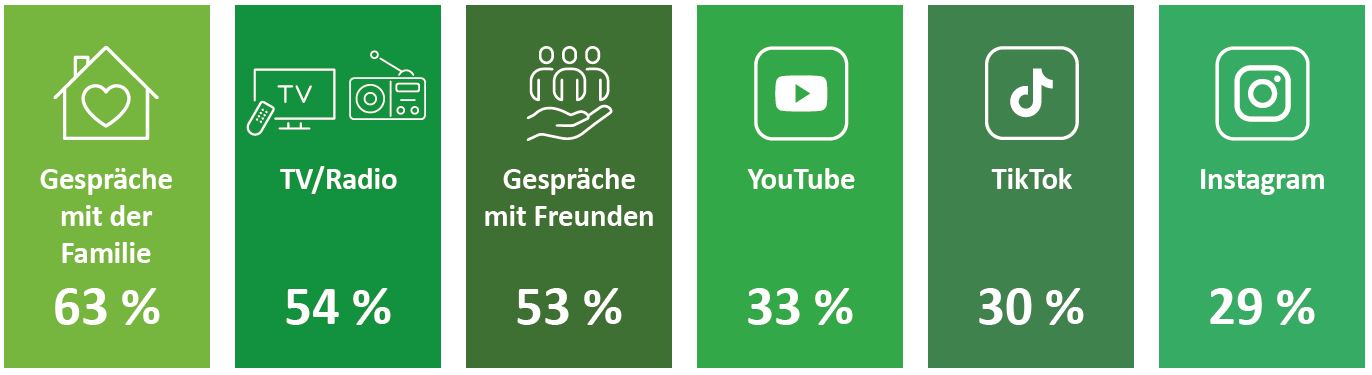 Die Abbildung zeigt verschiedene Möglichkeiten mit dem aktuellen Weltgeschehen in Kontakt zu kommen und jeweils den Anteil an Jugendlichen, auf welche dies regelmäßig zutrifft. Basis bilden alle Befragten (n=1200). 63 % erfahren über das aktuelle Weltgeschehen über die Familie, 54 % über TV und Radio, 53 % über Gespräche mit Freunden, 33 % über YouTube, 30 % über TikTok und 29 % über Instagram. 