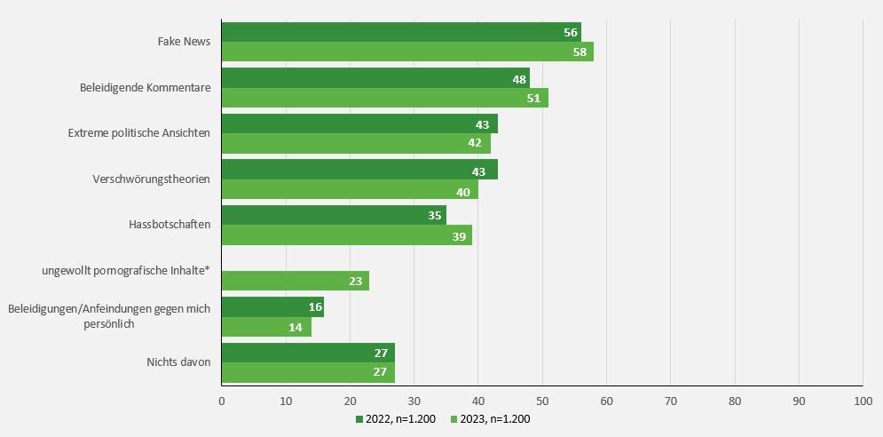 Das Balkendiagramm zeigt verschiedene negative Dinge, mit welchen man im Internet konfrontiert werden kann und jeweils den Anteil an Jugendlichen, die diesen im letzten Monat begegnet sind für die Jahre 2023 und 2022. Basis bilden alle 1200 Befragten. 2023 sind 39 % im letzten Monat im Internet Hassbotschaften begegnet, 2022 35 %. 2023 42% extreme politische Ansichten, 2022 43 %. 2023 40 % Verschwörungstheorien, 2022 43 %. 2023 51 % beleidigende Kommentare, 2022 48 %. 2023 58 % Fake News, 2022 56 %. 23% wurden mit ungewollt pornografischen Inhalten konfrontiert.  Persönliche Anfeindungen erlebten 2023 14%, 2022 16%. 2023 und 2022 begegneten 27% der Befragten nichts davon. 