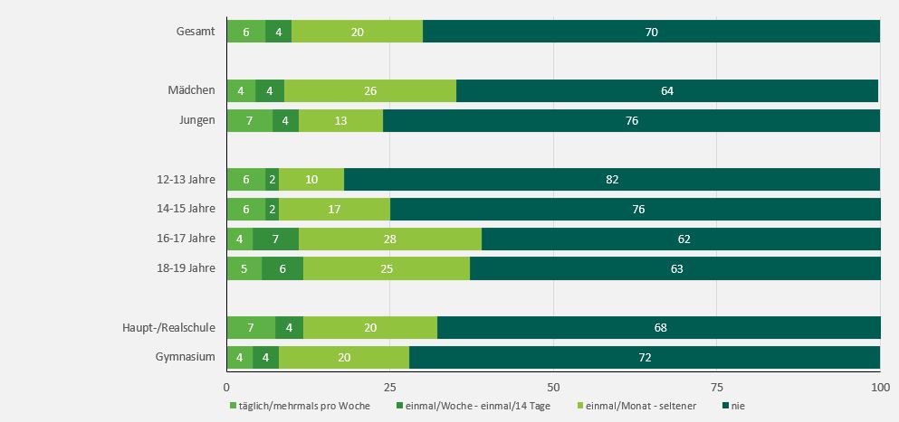 Das Balkendiagramm zeigt, wie häufig jugendliche im Internet sexueller Belästigung begegnen. Die Basis bilden alle Befragten. Es wird nach Geschlecht, Alter uns Schulformen differenziert. Insgesamt geben 6% der Befragten an, mindestens mehrmals pro Woche sexueller Belästigung im Internet zu begegnen. 4% mindestens alle 14 Tage, 20% einmal im Monat oder seltener und 70% nie. Die Mädchen erfahren sexuelle Belästigung zu 4% täglich oder mehrmals wöchentlich, zu weiteren 4% mindestens alle 14 Tage, zu 26% einmal oder seltener und zu 64% nie. 7% der Jungen geben an, im Internet täglich oder wöchentlich sexueller Belästigung zu begegnen, 4% mindestens einmal alle 14 Tage, 13% einmal im Monat oder seltener und zu 76% nie. In der Gruppe der 12-13-Jährigen sind es 6%, die mindestens mehrmals pro Woche sexuelle Belästigung erfahren, bei den 14–15-Jährigen ebenfalls 6%, bei den 16-17-Jährigen 4% und bei den 18-19-Jährigen 5%.   Mindestens alle 14 Tage erfahren jeweils 2% der 12-13 und 14-15- Jährigen sexuelle Belästigung im Internet. Bei den 16-17-Jährigen sind es 7% und bei den 18-19-Jährigen 6%. Einmal im Monat oder seltener begegnen 10% der 12-13-Jährigen, 17% der 14-15-Jährigen, 28% der 16-17-Jährigen und 25% der 18-19-Jährigen. 82% der 12-13-Jährigen, 76% der 14–15-Jährigen, 62% der 16-17-Jährigen sowie 63% der 18-19-jährigen Befragten geben an, im Internet nie sexuell belästigt zu werden. Von den Befragten, die eine Haupt- oder Realschule besuchen begegnen 7% täglich oder mehrmals pro Woche sexueller Belästigung, 4% mindestens alle 14 Tage, 20% einmal im Monat oder seltener und 68% nie. Bei befragten, die das Gymnasium besuchen geben 4% an, mindestens mehrmals die Woche sexuelle Belästigung im Netz zu erfahren, 4% mindestens alle 14 Tage, 20% einmal im Monat oder seltener und 72% nie.