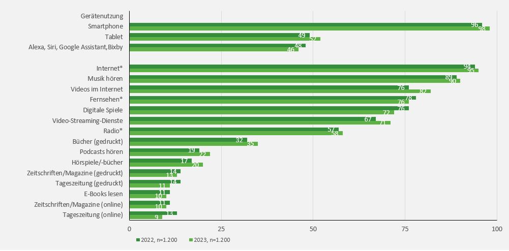 Das Balkendiagramm beschreibt die tägliche/mehrmals wöchentliche freizeitliche Medienbeschäftigung aller Befragten (n=1.200) in 2023 im Vergleich zum Vorjahr 2022. 2023 nutzen 95% und 2022 94% der Befragten das Internet. Mit dem Smartphone beschäftigen sich 2023 98% und 2022 96%. 2023 hören 90 % und 2022 89% der Befragten Musik in der Freizeit. Mit Online-Videos beschäftigten sich 2023 83% und 2022 76%. 2023 sahen 76% und 2022 78% täglich/mehrmals pro Woche fern. 2023 spielten72 % und 2022 76% digitale Spiele. 2023 nutzten 71% und 2022 67% Video-Streaming-Dienste. 2023 nutzten 58% täglich/mehrmals pro Woche in der Freizeit das Radio, 2022 57 %. Das Tablet nutzten 2023 52% und 2022 49% täglich/mehrmals pro Woche. 2023 nutzten 46% die Sprachassistenten Alexa, Siri, Google Assistant und Bixby, 2022 zu 48%. Gedruckte Bücher wurden 2023 von 35% und 2022 von 32% der Befragten gelesen.  2023 hörten 20% Hörspiele/-bücher, 2022 17%. 2023 lasen 13% der Befragten gedruckte Zeitschriften/Magazine, 2022 14%. Podcasts hörten 2023 22% der Befragten und 2022 19%. Die gedruckte Tageszeitung lasen 2023 11% und 2022 14%. Die Tageszeitung als Online-Ausgabe lasen 2023 9% und 2022 13%. Zeitschriften/Magazine lasen 2023 10% und 2022 11% online. 2023 lasen 10% und 2022 11% E-Books.