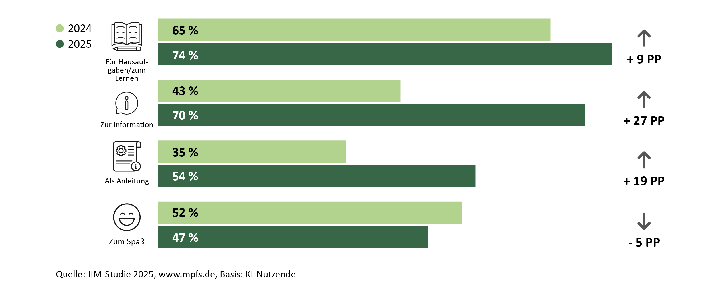 Das Balkendiagramm zeigt, zu welchen Zwecken Jugendliche Künstliche Intelligenz in den Jahren 2024 und 2025 nutzen. Die Basis bilden KI nutzende Befragte. Für Hausaufgaben oder zum Lernen nutzen 2024 65 % und 2025 74 % der Jugendlichen KI, ein Anstieg um 9 Prozentpunkte. Zur Information verwenden 43 % im Jahr 2024 und 70 % im Jahr 2025 KI, ein Anstieg um 27 Prozentpunkte. Als Anleitung oder Hilfestellung nutzen 35 % der Jugendlichen 2024 und 54 % 2025 KI, ein Plus von 19 Prozentpunkten. Zum Spaß verwenden 52 % im Jahr 2024 und 47 % im Jahr 2025 KI, ein Rückgang um 5 Prozentpunkte.