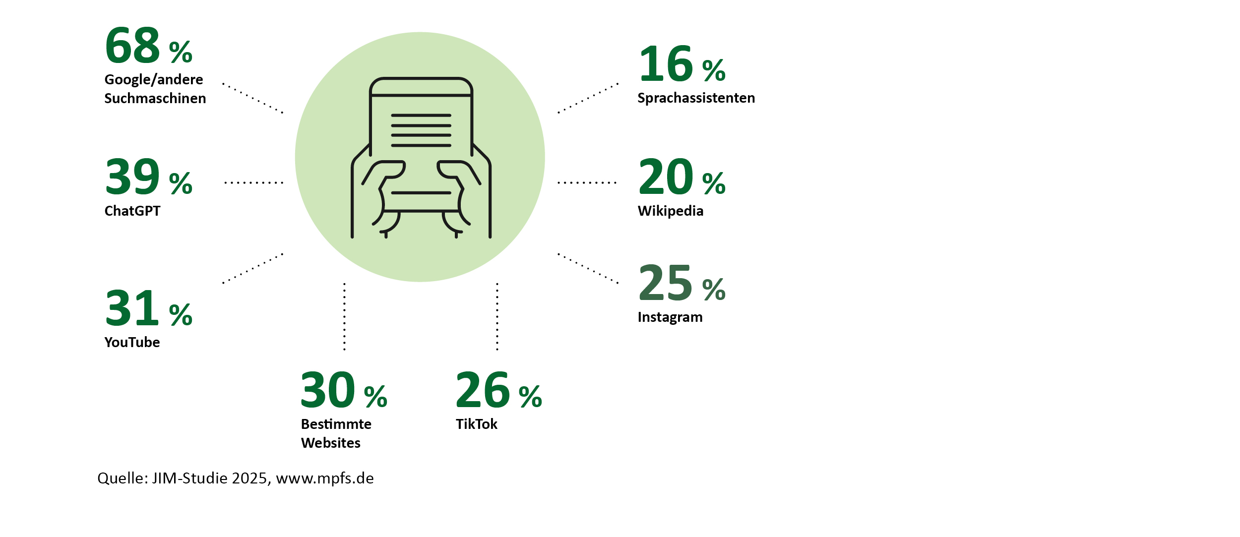 Die Grafik zeigt, welche Quellen Jugendliche regelmäßig für ihre Recherchen nutzen. 68 % der Jugendlichen recherchieren täglich oder mehrmals pro Woche über Google oder andere Suchmaschinen. 39 % nutzen ChatGPT für ihre Recherchen. 31 % recherchieren über YouTube, 30 % über bestimmte Websites und 26 % über TikTok. 25 % der Jugendlichen verwenden Instagram zur Informationssuche. 20 % nutzen Wikipedia und 16 % Sprachassistenten für Recherchen.