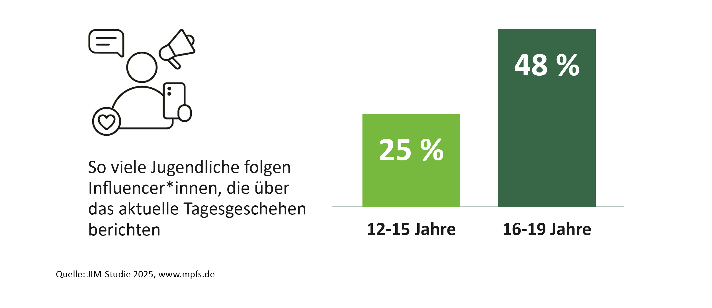 Das Säulendiagramm zeigt den Anteil der Jugendlichen, die Influencerinnen und Influencern folgen, die über das aktuelle Tagesgeschehen berichten. der Altersgruppe der 12–15-Jährigen folgen 25 % solchen Influencerinnen und Influencern. Unter den 16–19-Jährigen liegt der Anteil bei 48 %.