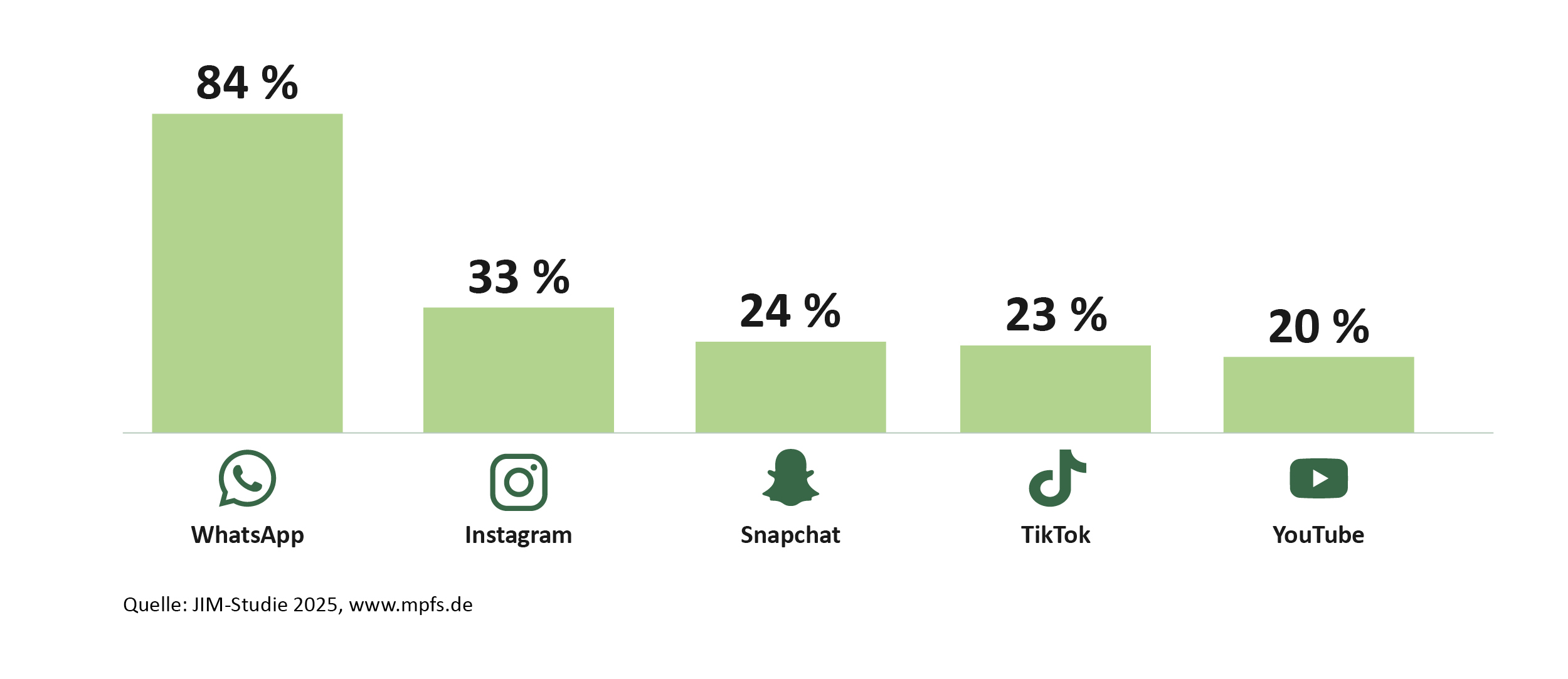 Das Säulendiagramm zeigt, welche Apps Jugendliche als besonders wichtig empfinden. 84 % der Jugendlichen nennen WhatsApp als besonders wichtige App. 33 % geben Instagram an, 24 % Snapchat, 23 % TikTok und 20 % YouTube.