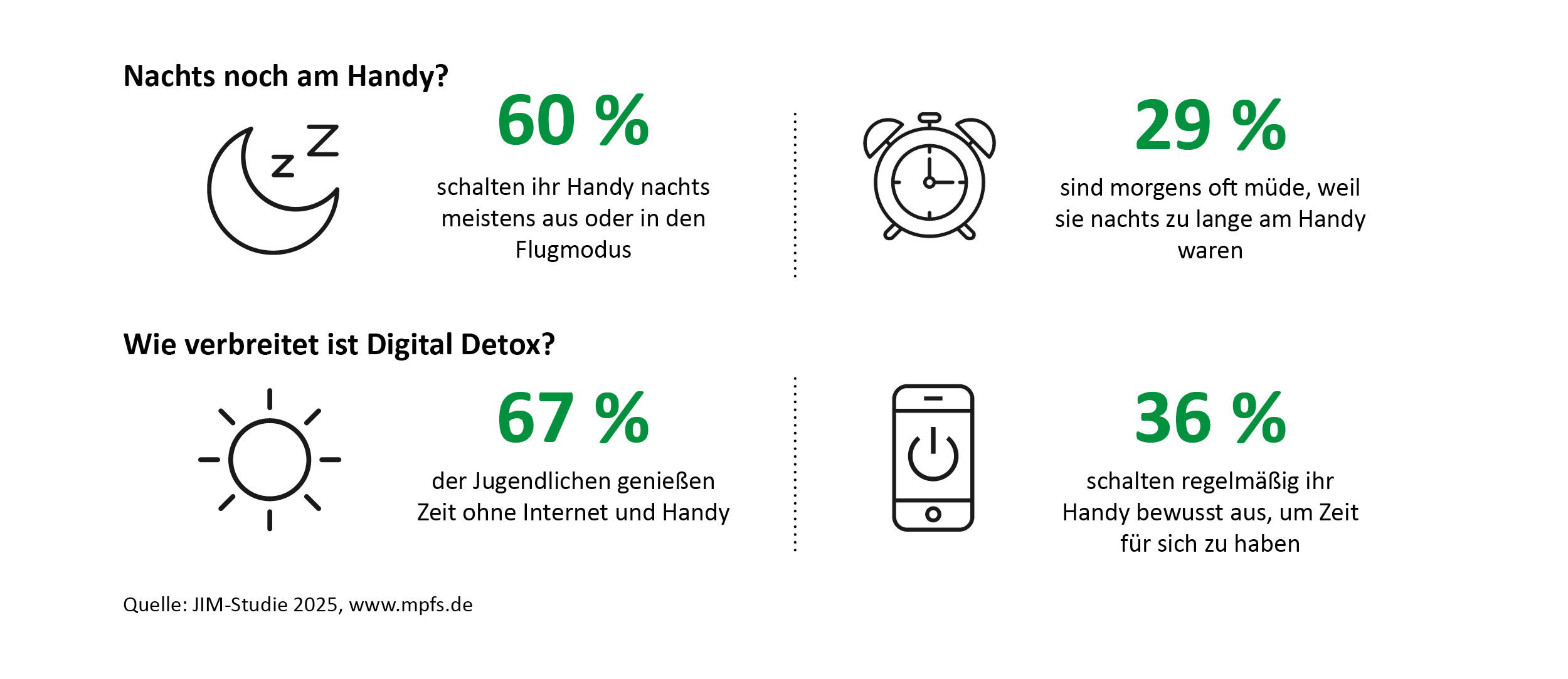 Die Grafik fasst Aussagen zur Handynutzung Jugendlicher zusammen. 60 % der Jugendlichen schalten ihr Handy nachts meist aus oder in den Flugmodus. 29 % geben an, morgens oft müde zu sein, weil sie nachts zu lange am Handy waren. 67 % der Jugendlichen genießen bewusst Zeit ohne Internet und Handy. 36 % schalten regelmäßig ihr Handy aus, um Zeit für sich zu haben.