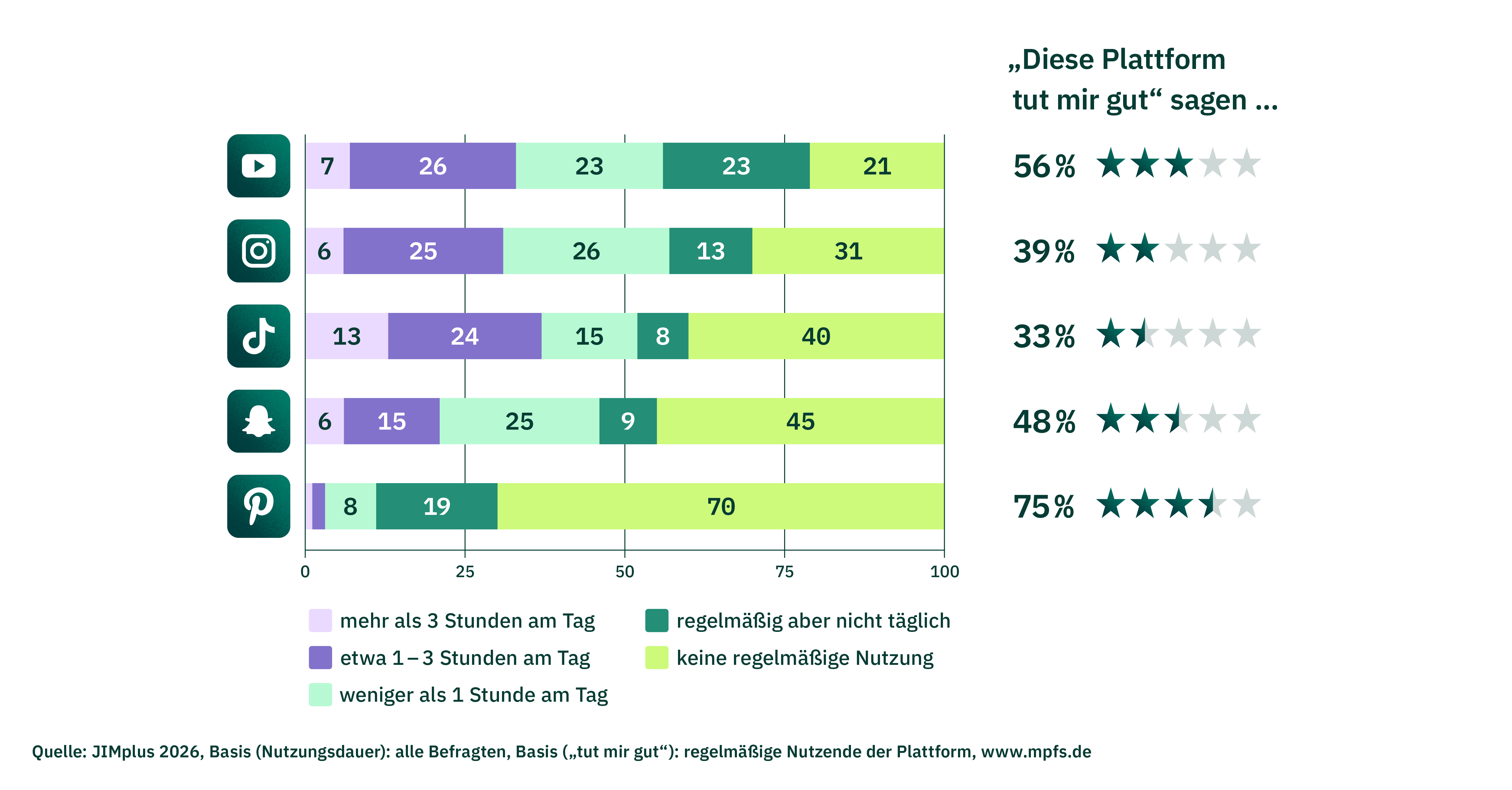 Die Grafik zeigt ein Balkendiagramm, welches die Nutzungsdauer unterschiedlicher Social-Media Plattformen zeigt. Basis bilden alle Befragen. Zusätzlich wird dargestellt, welcher Anteil der Jugendlichen angibt, dass die jeweilige Plattform ihnen guttut. Basis hierfür bilden Befragte, die die jeweilige Plattform regelmäßig nutzen. YouTube nutzen 7 % der Befragten mehr als 3 Stunden täglich, 26 % nutzen die Plattform etwa 1-3 Stunden täglich. 23 % nutzen YouTube weniger als eine Stunde täglich und ebenfalls 23 % geben eine regelmäßige aber nicht tägliche Nutzung an. 21 % nutzen YouTube nicht regelmäßig. 56 % derer, die YouTube nutzen, geben an, dass die Plattform ihnen guttut. Instagram wird von 6 % über drei Stunden pro Tag genutzt, 25 % liegen bei etwa 1-3 Stunden täglich, 26 % nutzen Instagram weniger als eine Stunde täglich, 13 % nutzen Instagram regelmäßig aber nicht täglich, 31 % nutzen Instagram nicht regelmäßig. 39 % derer, die Instagram nutzen sagen, dass sie ihnen guttut. TikTok wird von 13 % über drei Stunden pro Tag genutzt, 24 % nutzen TikTok ein bis drei Stunden täglich, 15 % sind unter einer Stunde täglich auf TikTok, 8 % nutzen die Plattform regelmäßig aber nicht täglich, 40 % nutzen TikTok nicht regelmäßig. Aus der Gruppe der Jugendlichen, die TikTok regelmäßig nutzen, geben 33 % an, dass ihnen die Plattform guttut. 6 % der Befragten verbringen täglich über drei Stunden auf Snapchat, 15 % zwischen einer und drei Stunden, 25 % unter einer Stunde, 9 % nutzen Snapchat regelmäßig, aber nicht täglich, 45 % nutzen Snapchat nicht regelmäßig. Von den Befragten, die Snapchat regelmäßig nutzen, sagen 48 %, dass die Plattform ihnen guttut. 8 % der Befragten nutzen Pinterest weniger als eine Stunde täglich, 19 % regelmäßig aber nicht täglich, 70 % nutzen Pinterest nicht regelmäßig. Von den Befragten, die Pinterest regelmäßig nutzen geben 75 % an, dass es ihnen guttut.
