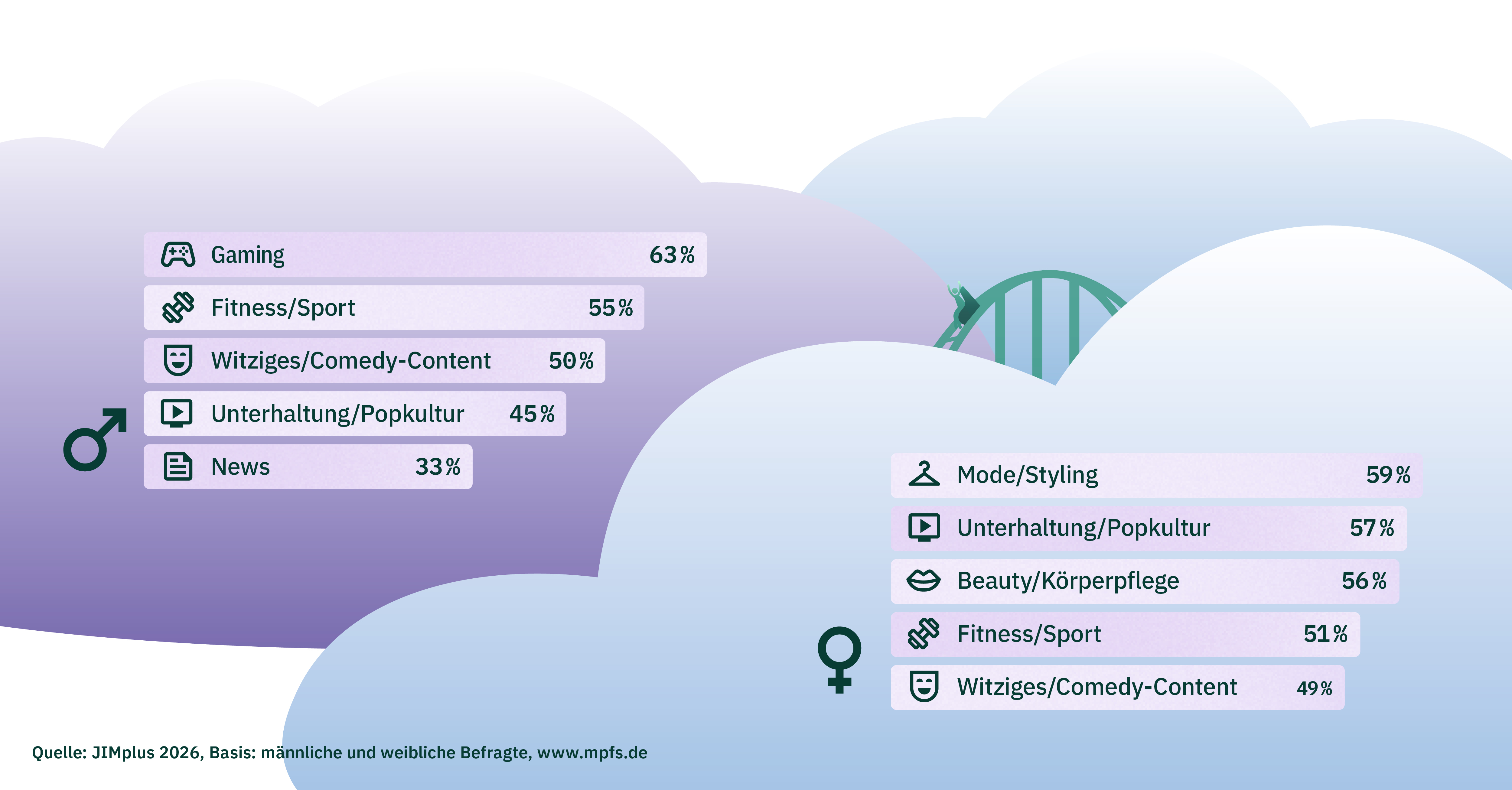 Die Grafik zeigt, für welche Themen sich die Jugendlichen interessieren. Basis bilden männliche und weibliche Befragte. Unter den männlichen Befragten interessieren sich 63 % für Gaming, 55 % für Fitness und Sport, 50 % für Witziges und Comedy Content und 45 % für Unterhaltung oder Popkultur. 33 % der männlichen Jugendlichen geben an, sich für News zu interessieren. In der Gruppe der weiblichen Befragten interessieren sich für 59 % Mode und Styling, 57 % für Unterhaltung und Popkultur, 56 % für Fitness und Sport, 51 % für Beauty und Körperpflege und 49 % für witzige Inhalte und Comedy Content.