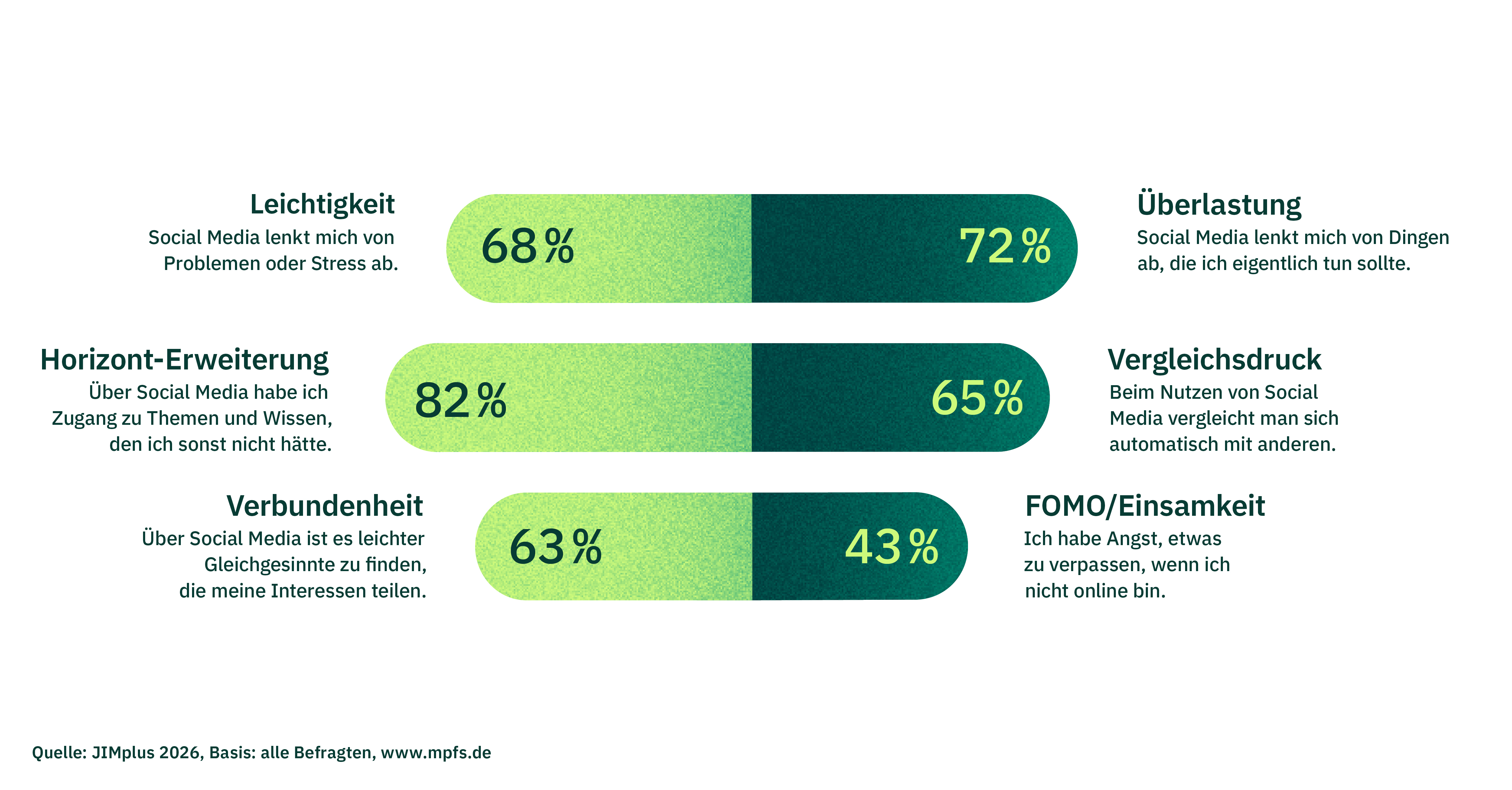 Die Grafik zeigt anhand unterschiedlicher Aussagen, wie Jugendliche die Nutzung von Social Media wahrnehmen. Basis bilden alle Befragten. 68 % empfinden bei der Nutzung von Social Media Leichtigkeit und stimmen der Aussage „Social Media lenkt mich von Problemen oder Stress ab“ zu. Der Aussage „Über Social Media habe ich Zugang zu Themen und Wissen, den ich sonst nicht hätte“ und einer Horizonterweiterung stimmen 82 % zu. 63 % empfinden durch die Nutzung von Social Media Verbundenheit und stimmen der Aussage „Über Social Media ist es leichter, Gleichgesinnte zu finden, die meine Interessen teilen“ zu. 72 % geben an, bei der Nutzung von Social Media eine Überlastung zu erleben und stimmen der Aussage „Social Media lenkt mich von Dingen ab, die ich eigentlich tun sollte“ zu. 65 % stimmen der Aussage „Beim Nutzen von Social Media vergleicht man sich automatisch mit anderen“ zu und empfinden Vergleichsdruck. Fomo und Einsamkeit treffen auf 43 % zu, die der Aussage „Ich habe Angst etwas zu verpassen, wenn ich nicht online bin“ zustimmen.