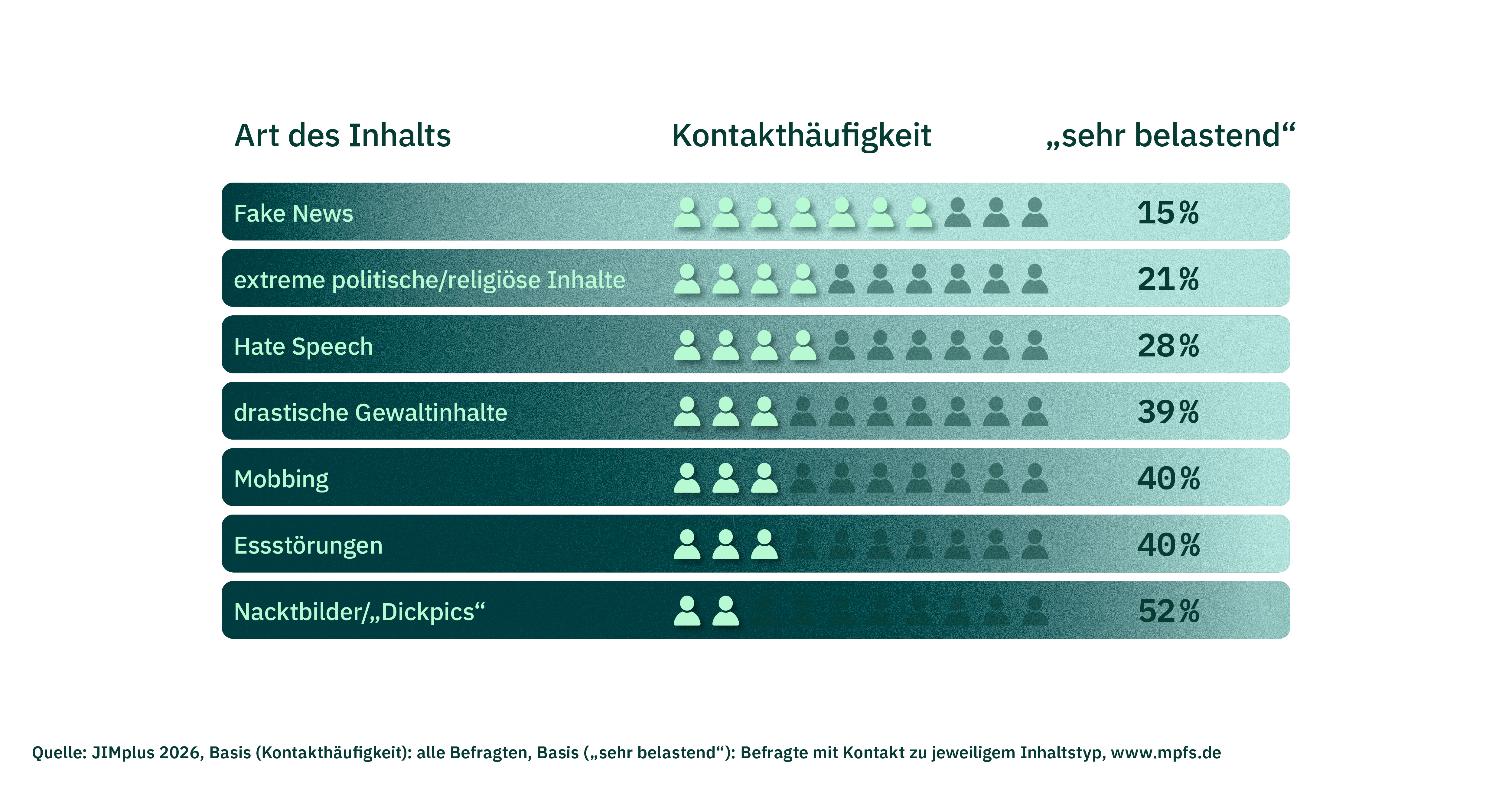 Die Grafik zeigt die Kontakthäufigkeit mit problematischen Inhalten. Basis bilden alle Befragten. Zudem wird angegeben, welcher Anteil der Jugendlichen den Kontakt mit problematischen Inhalten als sehr belastend empfinden. Basis bilden Befragte, die Kontakt mit den jeweiligen Inhalten hatten. Bei Fake News liegt der Anteil der Befragten, die Kontakt mit diesen Inhalten hatten bei 7 von 10 Jugendlichen, 15 % empfinden den Kontakt als sehr belastend. Bei extremen politischen Inhalten liegt der Anteil bei 4 von 10 Jugendlichen, 21 % empfanden den Kontakt als sehr belastend. Hate Speech liegt ebenfalls bei 4 von 10 Jugendlichen, 28 % empfanden den Kontakt mit diesen Inhalten als sehr belastend. Drastische Gewaltinhalte erreichen 3 von 10 Jugendliche, 39 % empfanden den Kontakt als sehr belastend. Die Kontakthäufigkeit mit Mobbing liegt bei 3 von 10 Jugendlichen, 40 % empfanden diesen Kontakt als sehr belastend. Die Kontakthäufigkeit mit Inhalten zu Essstörungen liegt bei 3 von 10 Jugendlichen, 40 % empfanden diesen Kontakt als sehr belastend.  Die Kontakthäufigkeit mit Nacktbildern oder Dickpics liegt bei 2 von 10 Jugendlichen, 52 % empfanden den Kontakt als sehr belastend.