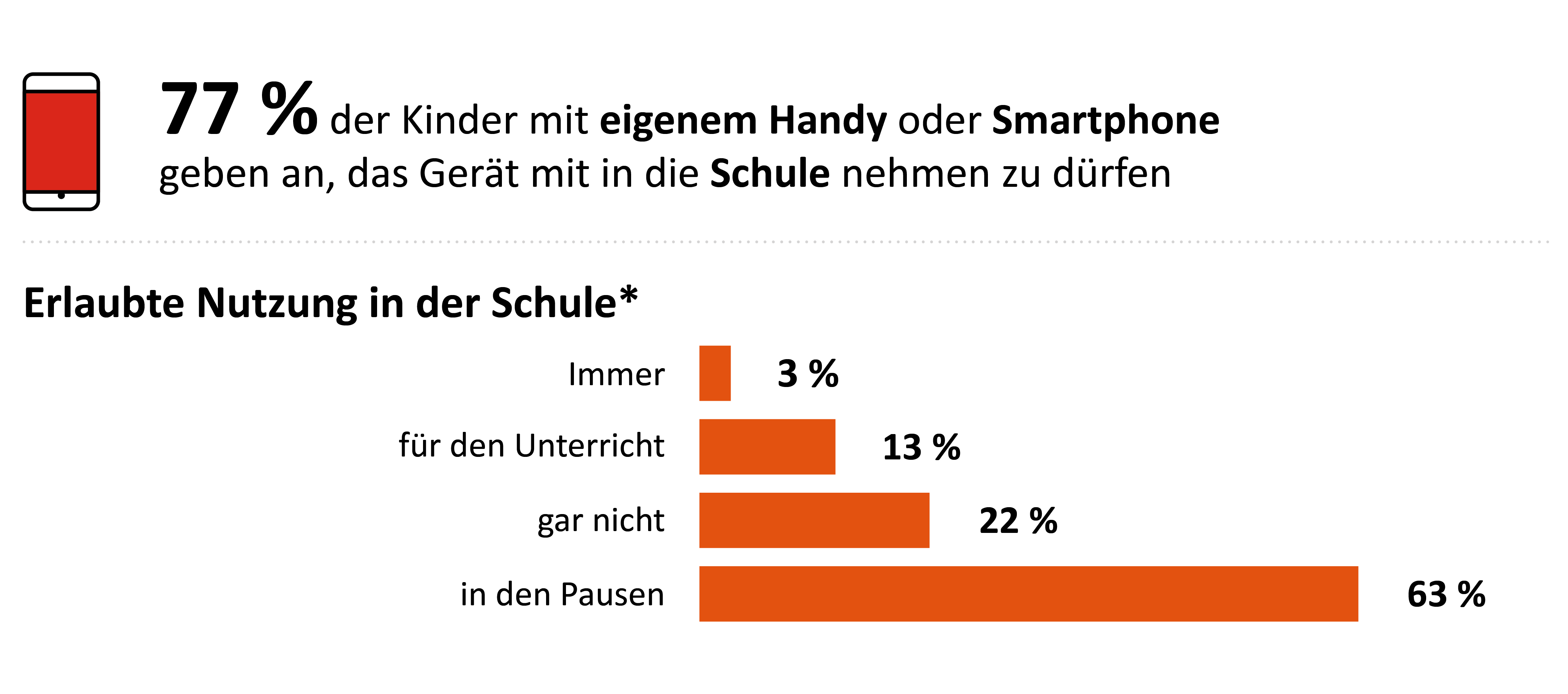 Die Grafik zeigt, wie Kinder im schulischen Kontext ihr Smartphone nutzen. 77 % der Kinder mit eigenem Handy oder Smartphone geben an, das Gerät mit in die Schule nehmen dürfen. Die Nutzung in der Schule ist 3 % der Kinder, die ihr Smartphone oder Handy mitnehmen dürfen es in der Schule immer nutzen, 13 % für den Unterricht, 22 % gar nicht und 63 % in den Pausen.