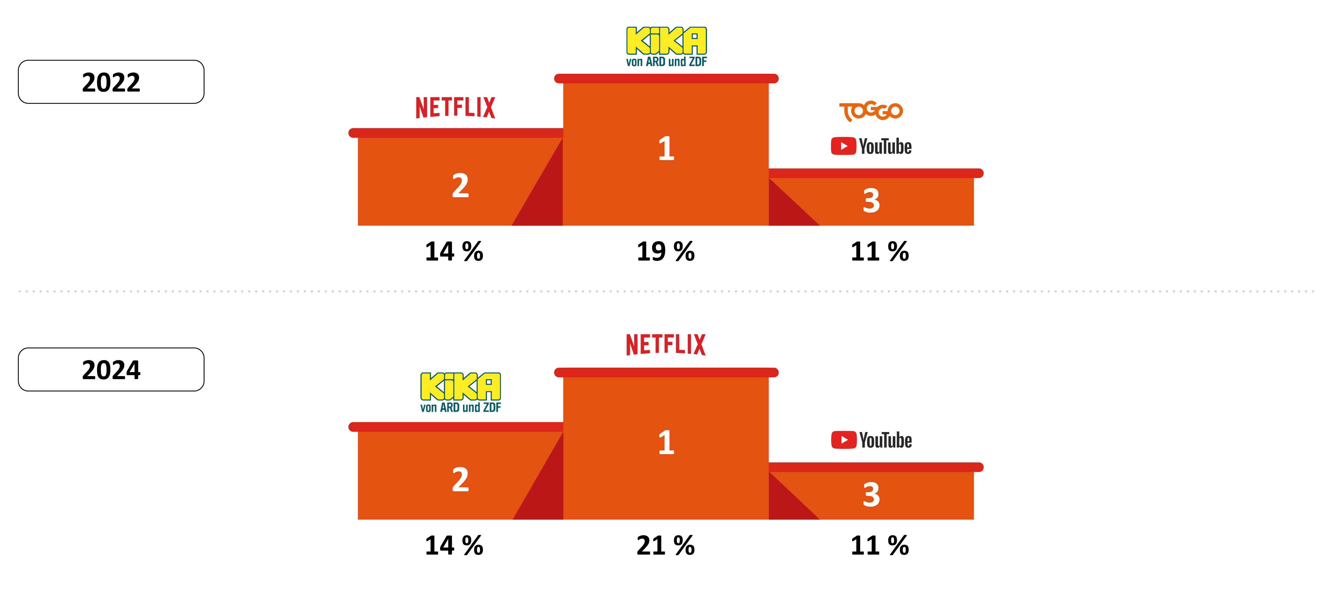 Die Grafik zeigt die Top 3 Plattformen für Bewegtbild für die Jahre 2022 und 2024. 2022 lag KIKA mit 19 % auf Platz 1, gefolgt von Netflix mit 14 % und Toggo und YouTube mit jeweils 11 %. 2024 liegt Netflix mit 21 % auf dem ersten Platz, gefolgt von KIKA mit 14 % und YouTube mit 11 %.