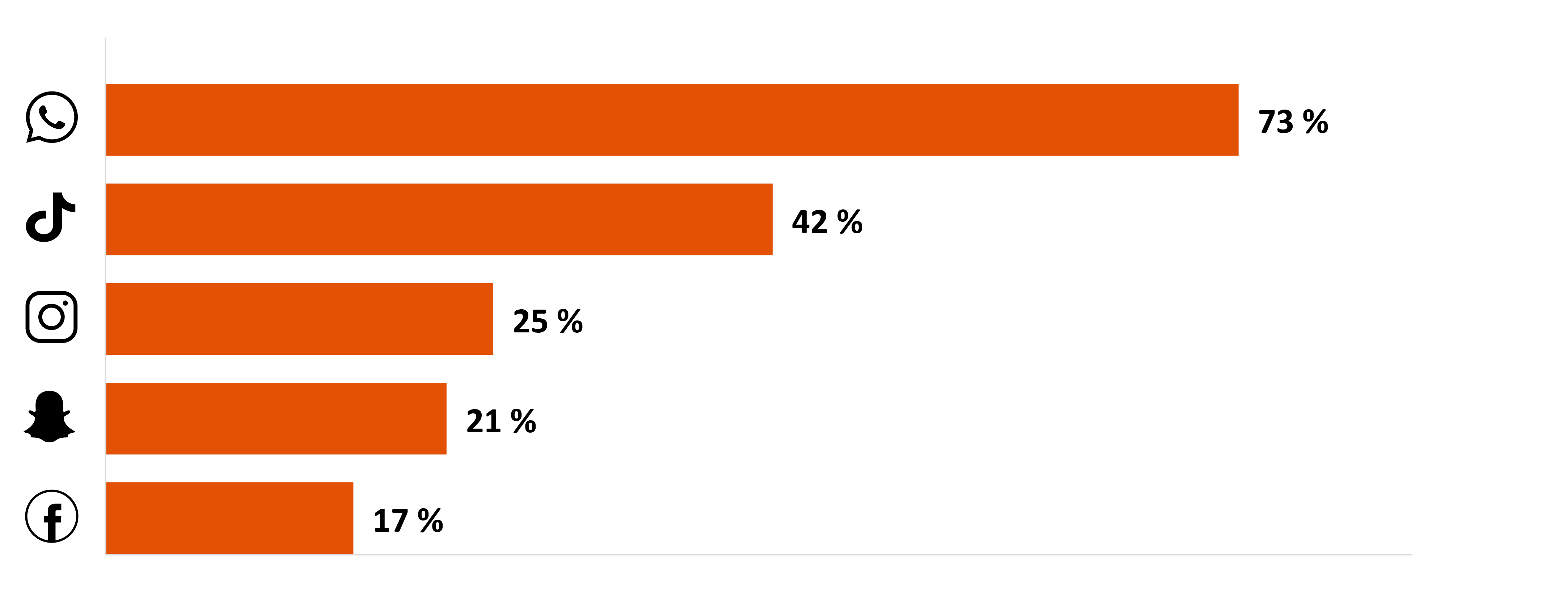 Die Grafik zeigt welcher Anteil der Kinder, die das Internet nutzen, zumindest wöchentlich auf Social Media aktiv sind. 73 % der Kinder nutzen zumindest wöchentlich WhatsApp, 42 % TikTok und 25 % Instagram. 21 % der Internetnutzer*innen sind wöchentlich auf Snapchat, 17 % auf Facebook.