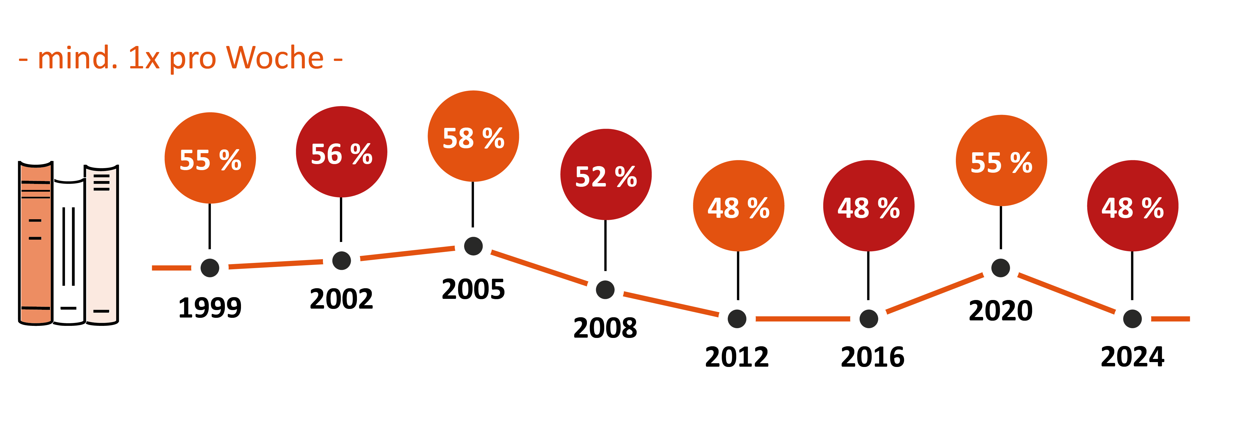Die Grafik zeigt den Anteil der Kinder, die mindestens einmal pro Woche ein Buch lesen. Dargestellt werden die Werte für die Jahre 1999 bis 2024 im Zeitverlauf. 1999 lasen 55% der Kinder mindestens wöchentlich, 2002 56 % und 2005 58 %. 2008 lag der Wert bei 52 %, 2012 sowie 2016 bei 48 %, 2020 lasen 55 % wöchentlich, 2024 sind es 48 %.