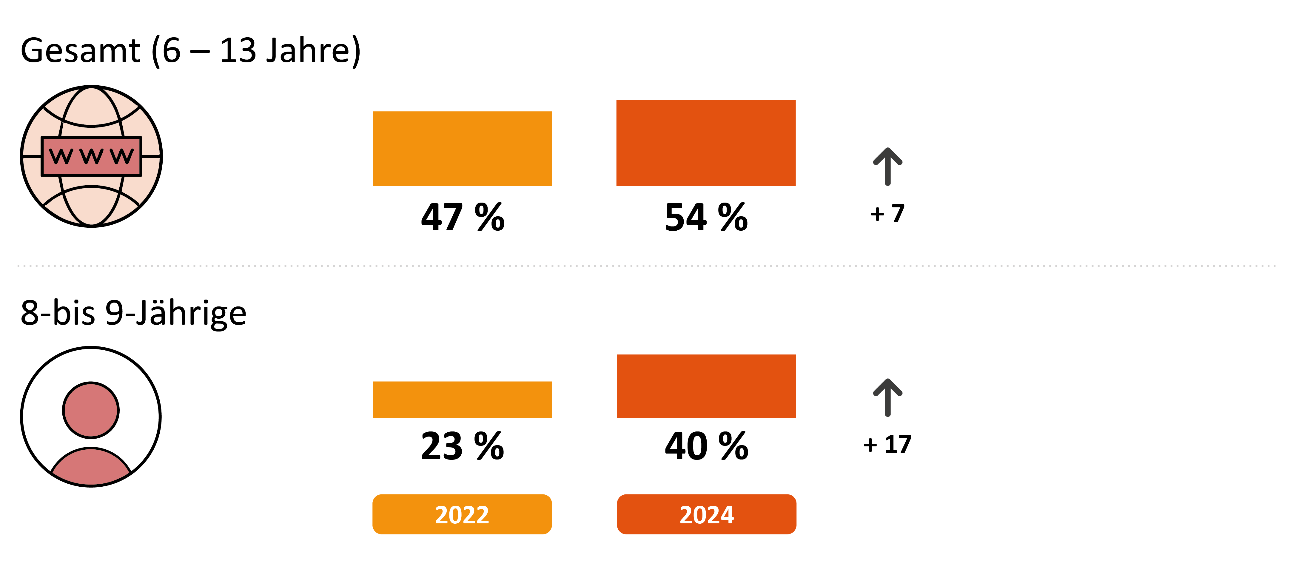 Die Grafik zeigt, welcher Anteil der Kinder, die das Internet nutzen, dies täglich tun. Dargestellt sind die Werte für 2022 und 2024. Zusätzlich wird die Altersgruppe der 8-9-Jährigen gesondert betrachtet. Unter den 6-13-Jährigen Internetnutzer*innen waren 2022 47% täglich online, 2024 sind es 54 %. Das bedeutet einen Anstieg von 7 Prozentpunkten. In der Gruppe der 8-9-Jährigen waren 2022 23% täglich online, 2024 40 %, was einen Anstieg von 17 Prozentpunkten bedeutet.