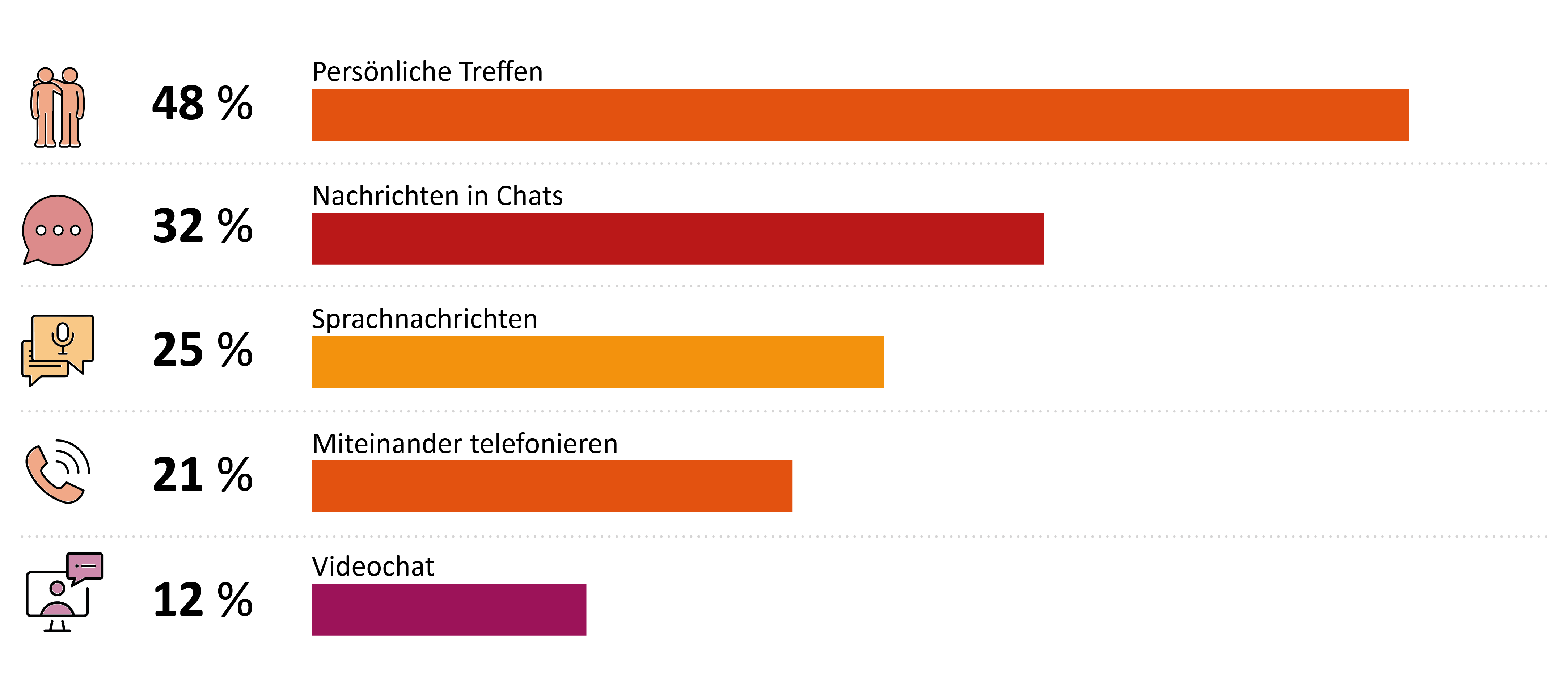 Die Grafik zeigt, über welche Wege Kinder mit ihren Freund*innen im Alltag Kontakt halten. 48 % treffen sich persönlich, 32 % schreiben Nachrichten in Chats, 25 % versenden Sprachnachrichten, 21 % telefonieren miteinander und 12 % nutzen Videochat.