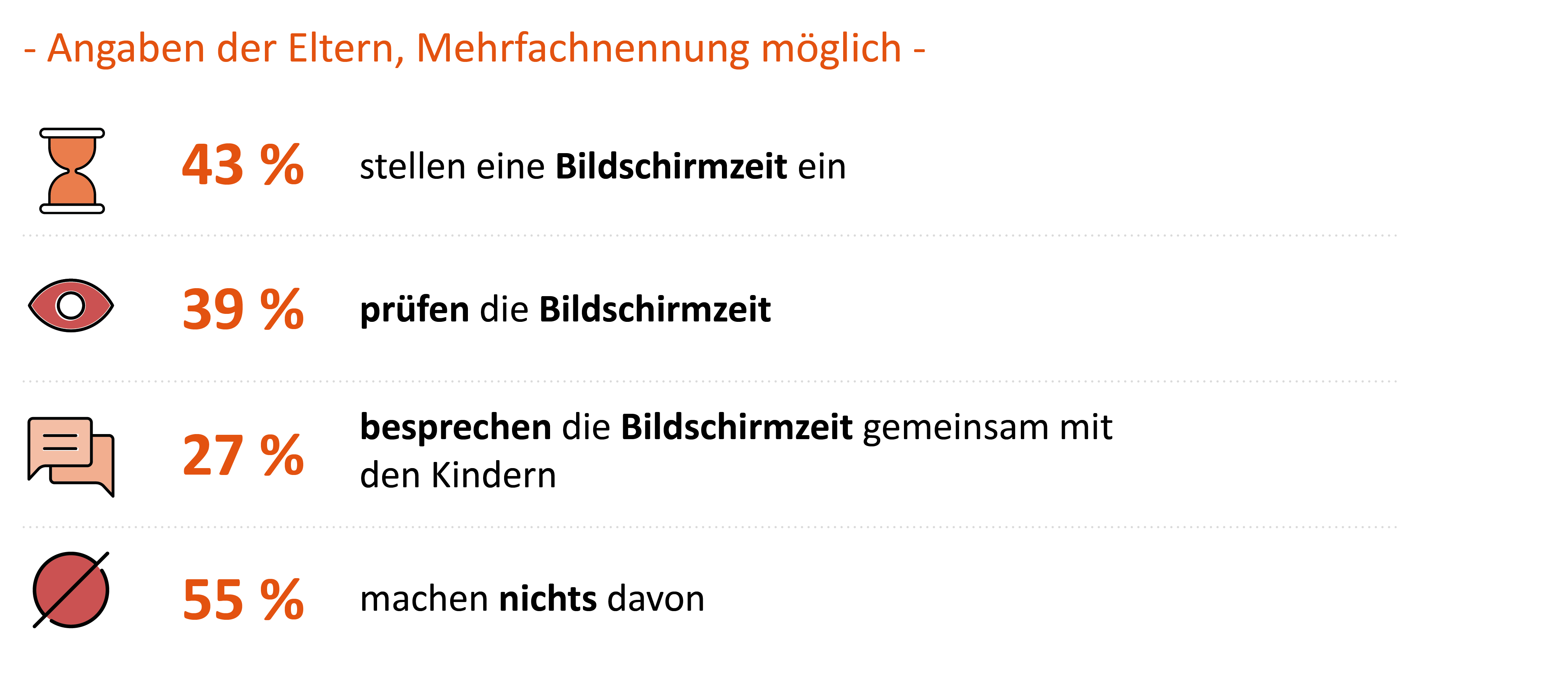 Die Grafik zeigt, zu welchem Anteil Haupterzieher*innen, deren Kinder ein eigenes Smartphone haben, deren Bildschirmzeit kontrollieren oder besprechen. 43 % der Haupterzieher*innen stellen eine Bildschirmzeit auf dem Smartphone der Kinder ein, 39 % prüfen die Bildschirmzeit, 27 % besprechen die Bildschirmzeit mit ihren Kindern und 55 % machen nichts davon.