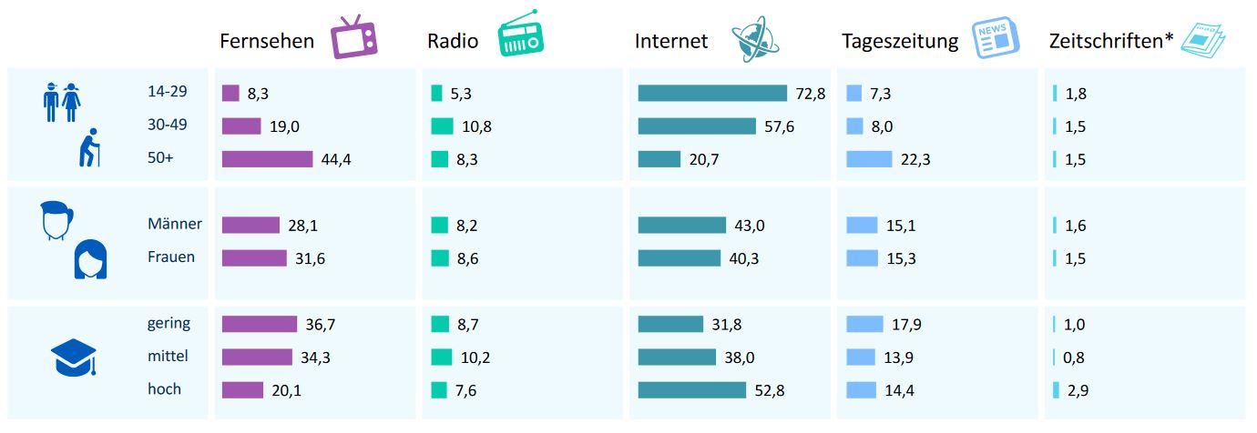 Die Grafik zeigt Balkendiagramme, die das Meinungsbildungsgewicht unterschiedlicher Medien unterteilt nach Alter, Geschlecht und Bildungsniveau abbilden. Basis bilden 70,601 Millionen Personen ab 14 Jahren in Deutschland. Befragt wurden 3531 Personen. Das Fernsehen trägt für 8,3% der 14-29-Jährigen am meisten zur Meinungsbildung bei, das Radio bei 5,3%, das Internet bei 72,8%, die Tageszeitung bei 7,3% und Zeitschriften bei 1,8%.  Unter den 30-49-Jährigen sehen 19% das Fernsehen als das wichtigste Informationsmedium an, 10,8% das Radio, 57,6% das Internet, 8% die Tageszeitung und 1,5% Zeitschriften. In der Gruppe der über 50-Jährigen liegt das Fernsehen als wichtigstes Informationsmedium bei 44,4%, das Radio bei 8,3%, das Internet bei 20,7%, die Tageszeitung bei 22,3% und Zeitschriften bei 1,5%. Unterteilt nach Geschlecht geben 28,1% der Männer und 31,6% der Frauen das Fernsehen als wichtigstes Medium zur Meinungsbildung an, 8,2% der Männer und 8,6% der Frauen das Radio, 43% der Männer und 40,3% der Frauen das Internet, 15,1% der Männer und 15,3% der Frauen die Tageszeitung und 1,6% der Männer sowie 1,5% der Frauen Zeitschriften.  Personen mit geringem Bildungsstand sehen das Fernsehen zu 36,7% als wichtigste Quelle zur Meinungsbildung an, das Radio zu 8,7%, das Internet zu 31,8%, die Tageszeitung zu 17,9% und Zeitschriften zu 1%. Befragte mit mittlerem Bildungsstand geben zu 34,3% das Fernsehen als wichtigste Informationsquelle an, zu 10,2% das Radio, zu 38% das Internet, zu 13,9% die Tageszeitung und zu 0,8% Zeitschriften. Unter den Befragten mit hohem Bildungsstand geben 20,1% das Fernsehen als wichtigste Informationsquelle an, 7,6% das Radio, 52,8% das Internet, 14,4% die Tageszeitung und 2,9% Zeitschriften.