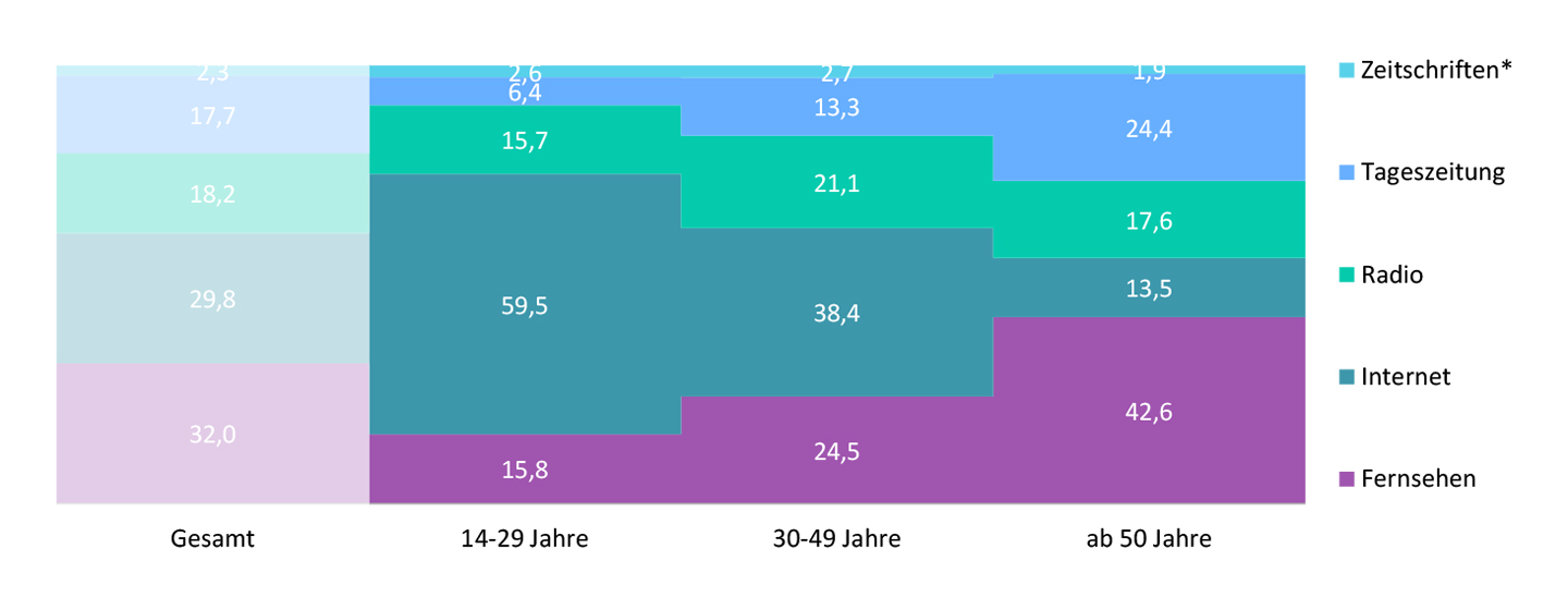 Meinungsbildungsgewicht nach Altersgruppen