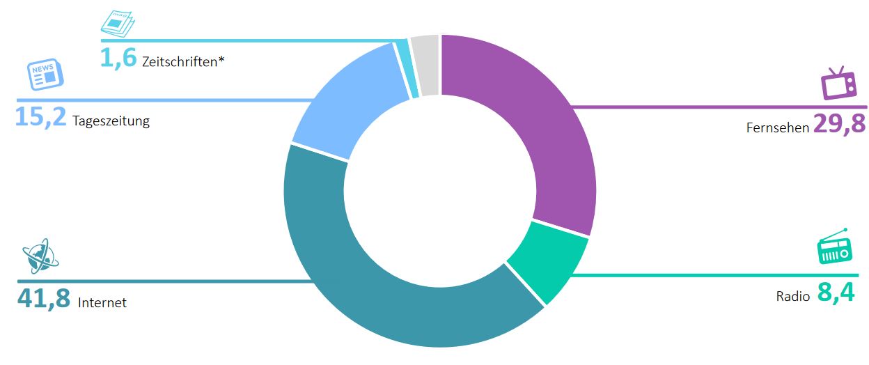 Das Kreisdiagramm zeigt das Meinungsbildungsgewicht der Medien für Personen ab 14 Jahren in Deutschland in Prozent. Basis bilden 3531 Befragte.  Für 29,8% hat das Fernsehen den größten Einfluss auf die Meinungsbildung, das Radio für 8,4%, das Internet für 41,8%, die Tageszeitung für 15,2% und Zeitschriften für 1,6%.