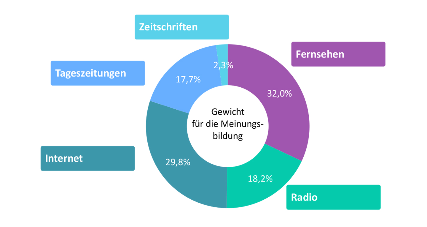 Schaubild zum Meinungsbildungsgewicht der Medien