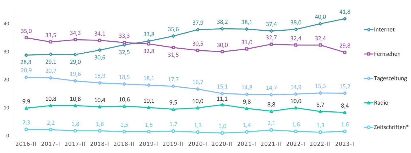 Das Diagramm zeigt das Meinungsbildungsgewicht unterschiedlicher Medien im Zeitverlauf. Zeitschriften lagen in der zweiten Jahreshälfte von 2016 bei 3,1%, 2017 bei 2,2 und 1,8%, 2018 bei 1,8 und 1,5%, 2019 bei 1,5 und 1,7%, 2020 bei 1,3 und 1,0% Prozent, 2021 bei 1,4 und 2,1%, 2022 bei 1,6 und 1,3% und in der ersten Jahreshälfte von 2023 bei 1,6%. Die Tageszeitung lag in der zweiten Jahreshälfte von 2016 bei 20,9%, 2017 bei 20,7 und 19,6%, 2018 bei 18,9 und 18,5 %, 2019 bei 18,1 und 17,7%, 2020 bei 16,7 und 15,1%, 2021 bei 14,8 und 14,7%, 2022 bei 14,9 und 15,3% und in der ersten Jahreshälfte von 2023 bei 15,2%. Das Radio lag in der zweiten Jahreshälfte von 2016 bei 9,9%, 2017 bei 10,8%, 2018 bei 10,4 und 10,6%, 2019 bei 10,1 und 9,5%, 2020 bei 10 und 11,1%, 2021 bei 9,8 und 8,8%, 2022 bei 10 und 8,7% und in der ersten Jahreshälfte von 2023 bei 8,4%. Das Fernsehen lag in der zweiten Jahreshälfte von 2016 bei 35%, 2017 bei 33,5 und 34,3%, 2018 bei 34,1 und 33,3%, 2019 bei 32,8 und 31,5%, 2020 bei 30,5 und 30%, 2021 bei 31 und 32,7%, 2022 bei 32,4% und in der ersten Jahreshälfte von 2023 bei 29,8%. Das Internet lag in der zweiten Jahreshälfte von 2016 bei 28,8%, 2017 bei 29,1 und 29%, 2018 bei 30,6 und 32,5%, 2019 bei 33,8 und 35,6%, 2020 bei 37,9 und 38,2%, 2021 bei 28,1 und 37,4%, 2022 bei 38 und 40% und in der ersten Jahreshälfte von 2023 bei 41,8%.