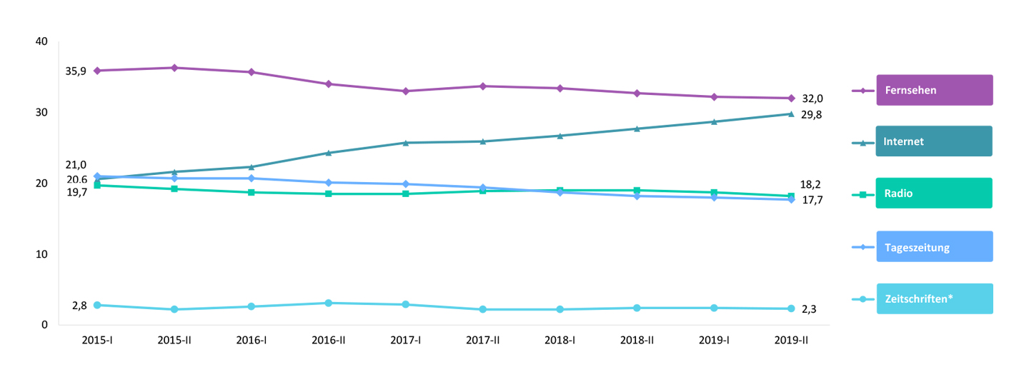 Grafik Meinungsbildungsgewicht der Medien im Trend