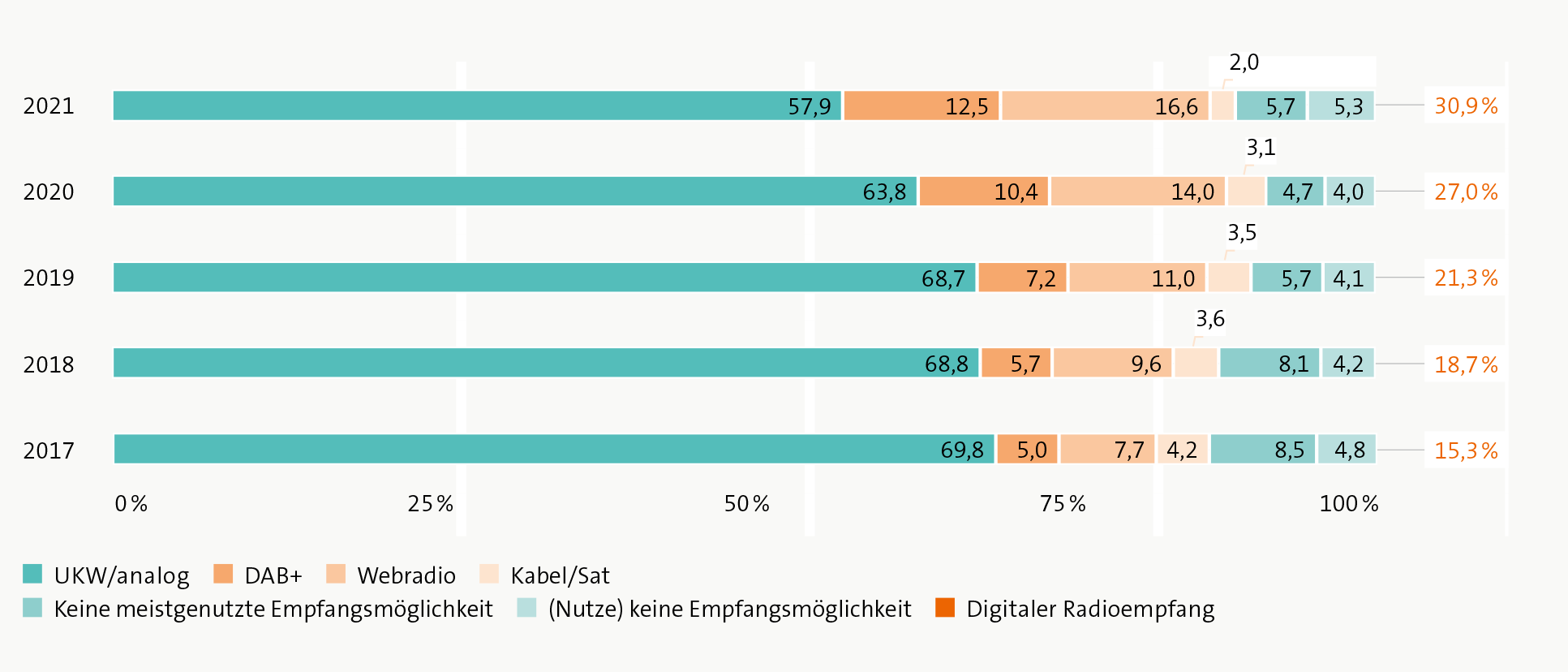 Grafik meistgenutzte Radioempfangsart im Trend aus dem Digitalisierungsbericht Audio 2021