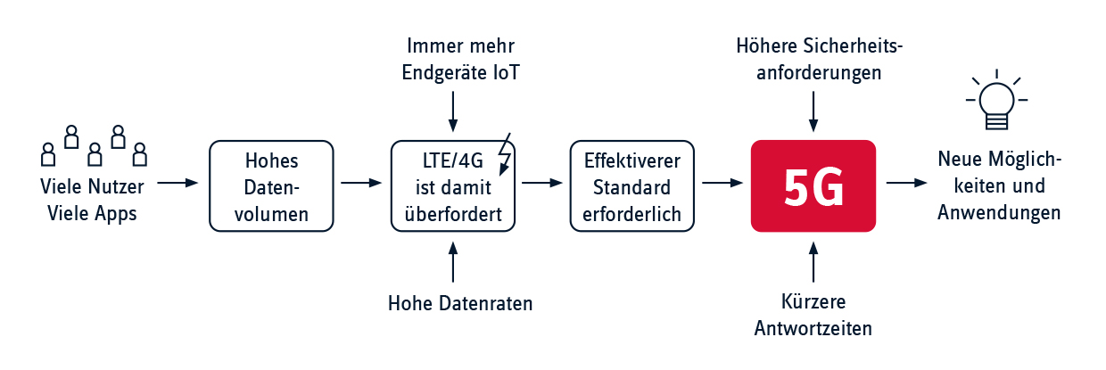 Grafik Mobilfunkstandard 5G