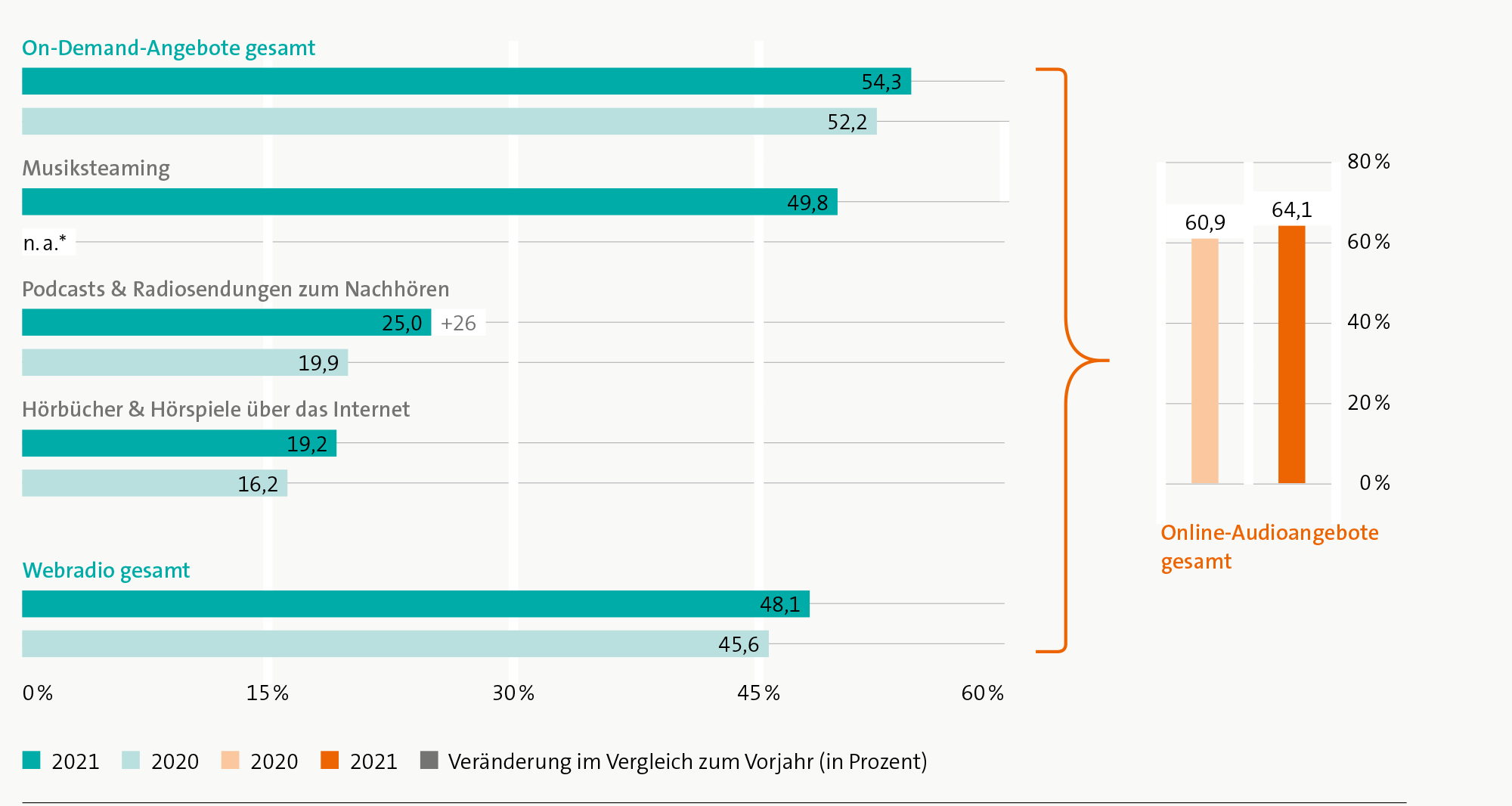 Grafik Nutzung Online-Audioangebote aus dem Digitalisierungsbericht Audio 2021